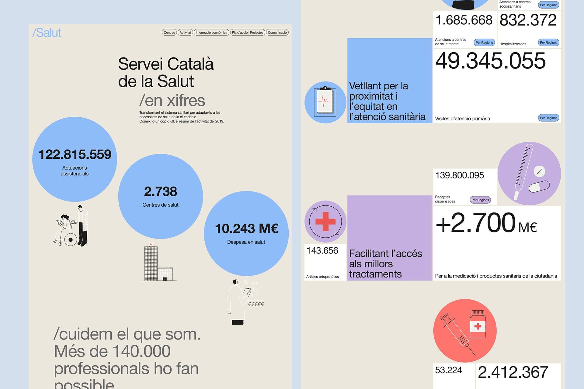 The design is clean, professional, and information-dense, utilizing a light, muted color palette with clear iconography to present statistical data about healthcare services. The layout is structured using distinct blocks and circular elements to guide the user through key metrics.