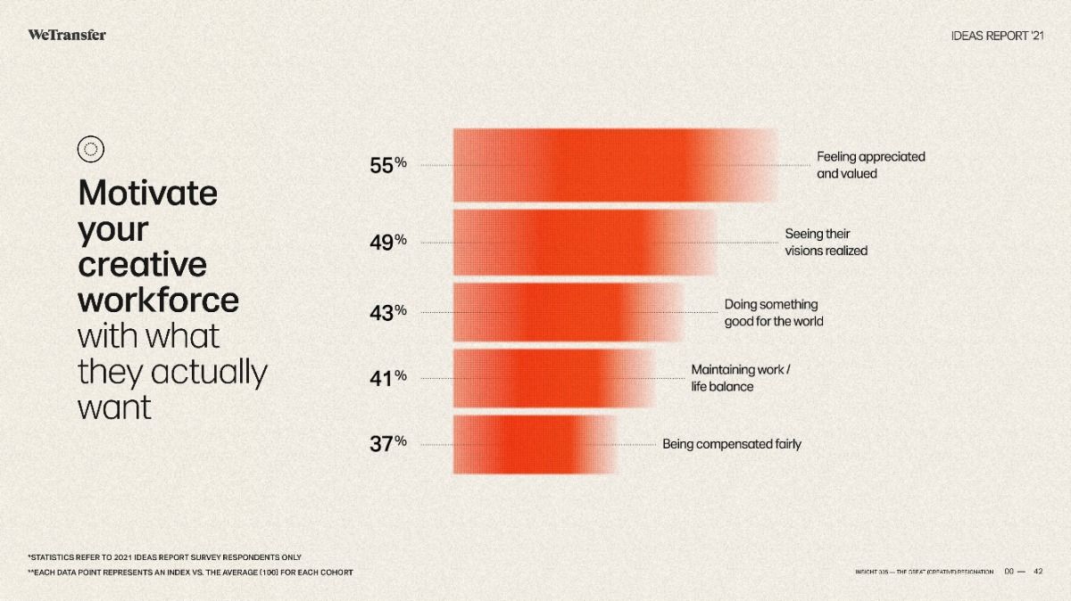 This is a clean and professional infographic utilizing horizontal bar charts to visualize survey data related to employee motivation. The design uses a warm color palette effectively to guide the viewer through the statistical findings clearly and logically.