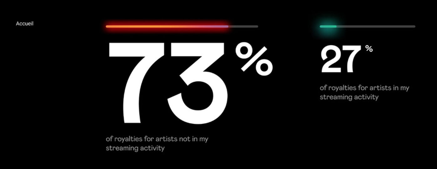The design is minimalist and data-focused, using a dark background to highlight key statistics with vibrant colored bars. It employs a clean, modern aesthetic typical of analytical dashboards or performance metrics.