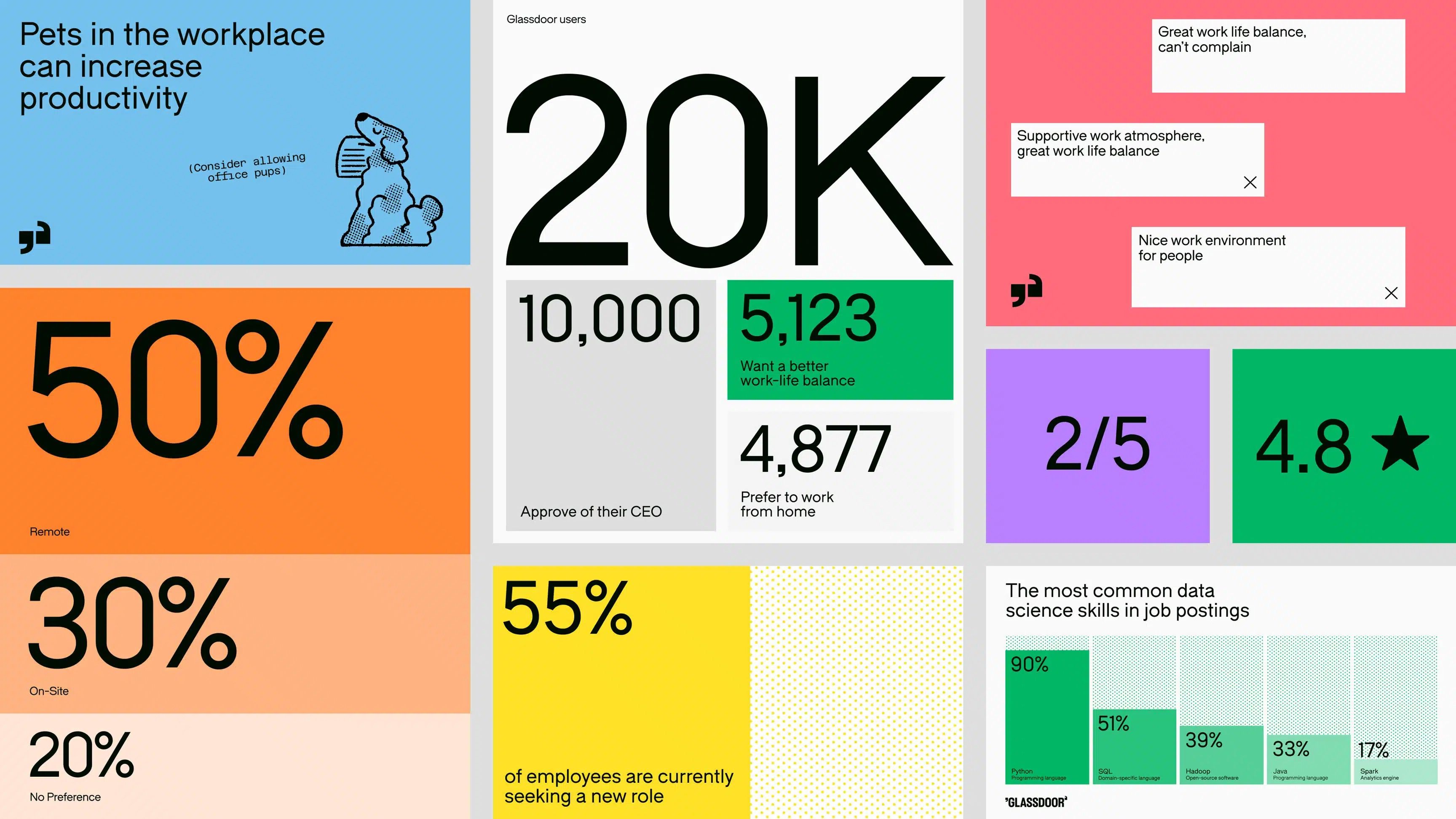 The image presents a data visualization or infographic style layout using large, bold numbers and distinct color blocks to represent statistics. The design is clean, modern, and highly structured, relying on strong contrast between white space and saturated colors to convey information quickly.