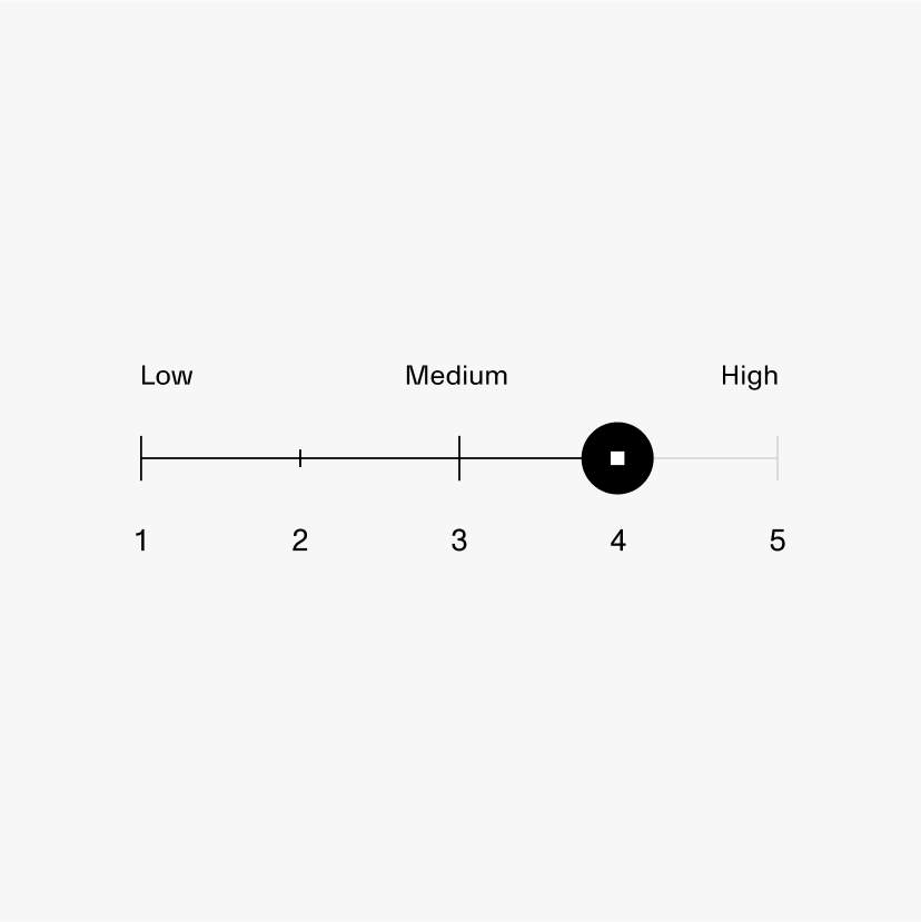 This image displays a highly minimalist horizontal scale, typical of a data visualization or rating system. It uses simple line markers and clear numerical labels to represent qualitative data points ranging from Low to High. The design prioritizes clarity and objective measurement above all else.
