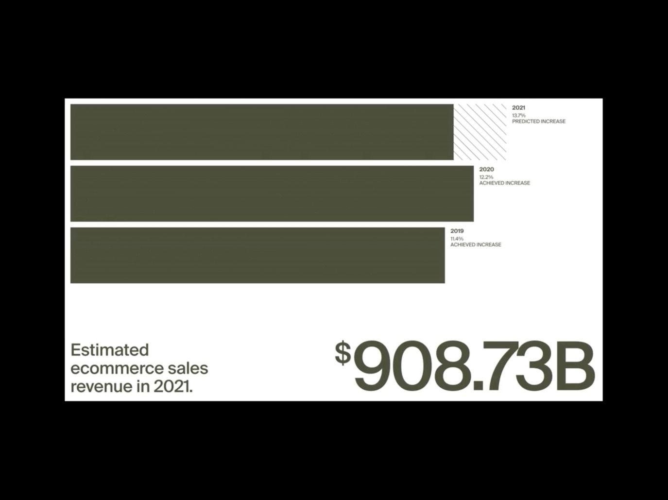 This is a clean, corporate data visualization utilizing a minimalist dark theme to present historical growth and future projections. The design relies on strong contrast between the dark background and muted green bars to clearly segment performance metrics over time.