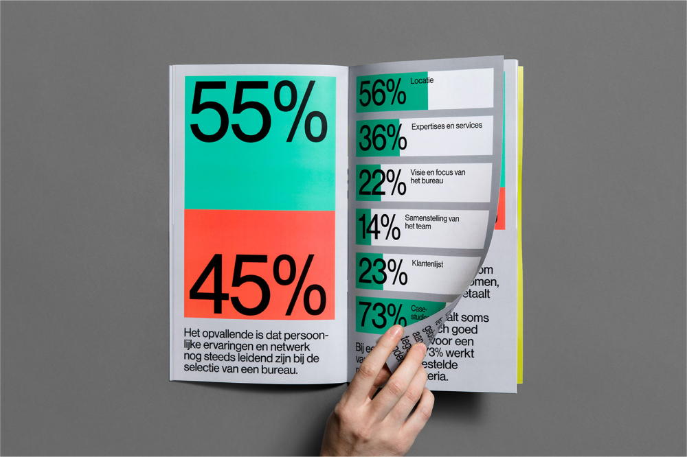 A modern infographic design featuring bold percentage statistics displayed in vibrant color blocks with supporting data visualization. The layout uses a clean, contemporary approach with high-contrast typography and organized information hierarchy, presented as an open publication or report being held.