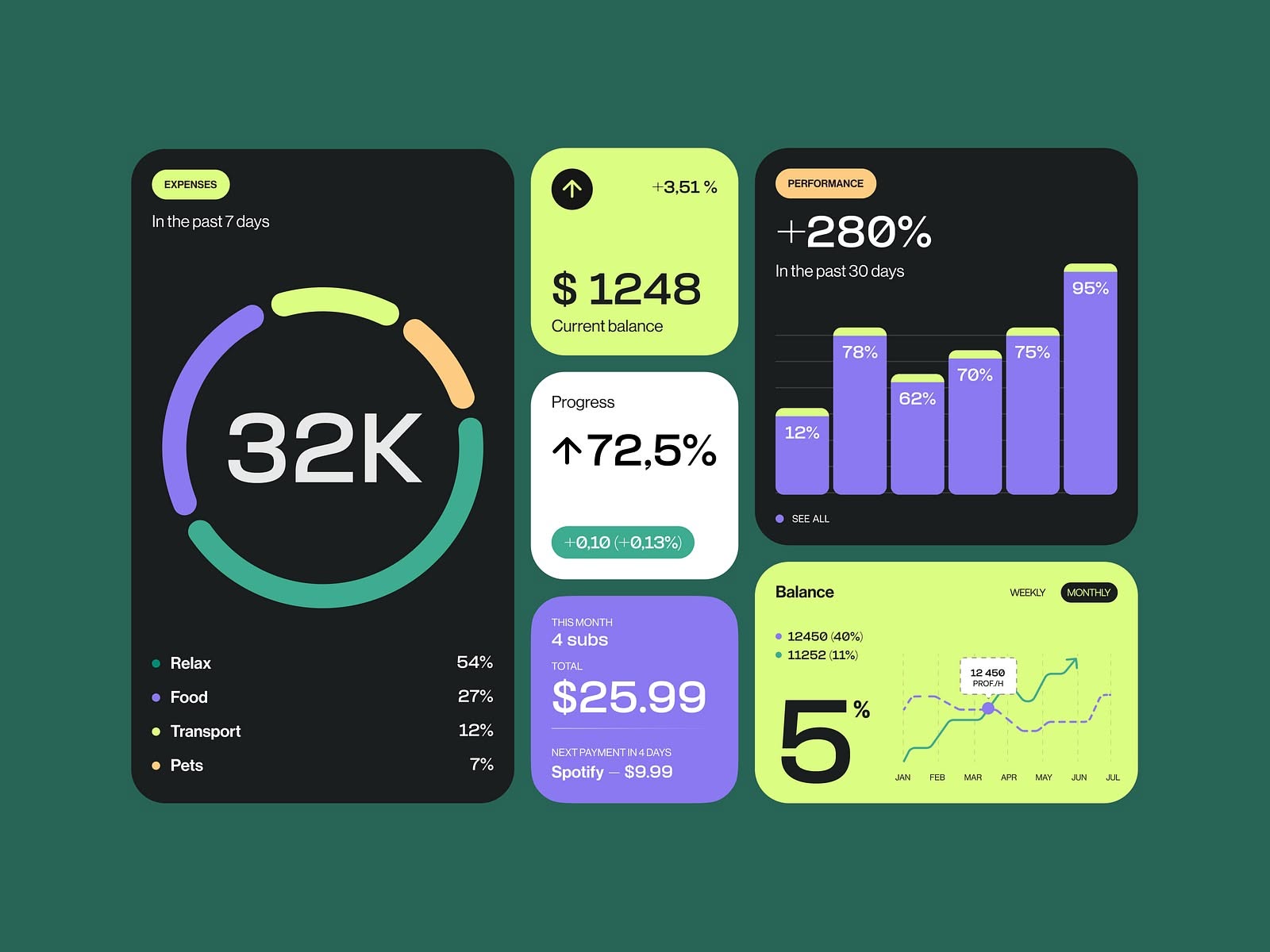 This interface utilizes a dark mode aesthetic with vibrant accent colors to present complex financial data clearly. The design is highly functional, employing distinct cards and charts to visualize spending trends and balances effectively. The overall feel is modern, analytical, and highly organized.