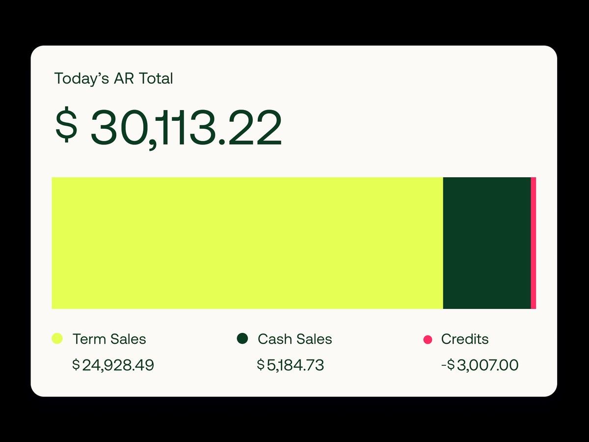 This dashboard utilizes a clean, minimalist design focused entirely on conveying financial data clearly. The visual language relies heavily on block colors and precise typography to separate metrics, making the complex information highly digestible and easy to scan. The layout is balanced, using a large visual bar to immediately communicate the overall total and subsequent segmented data.