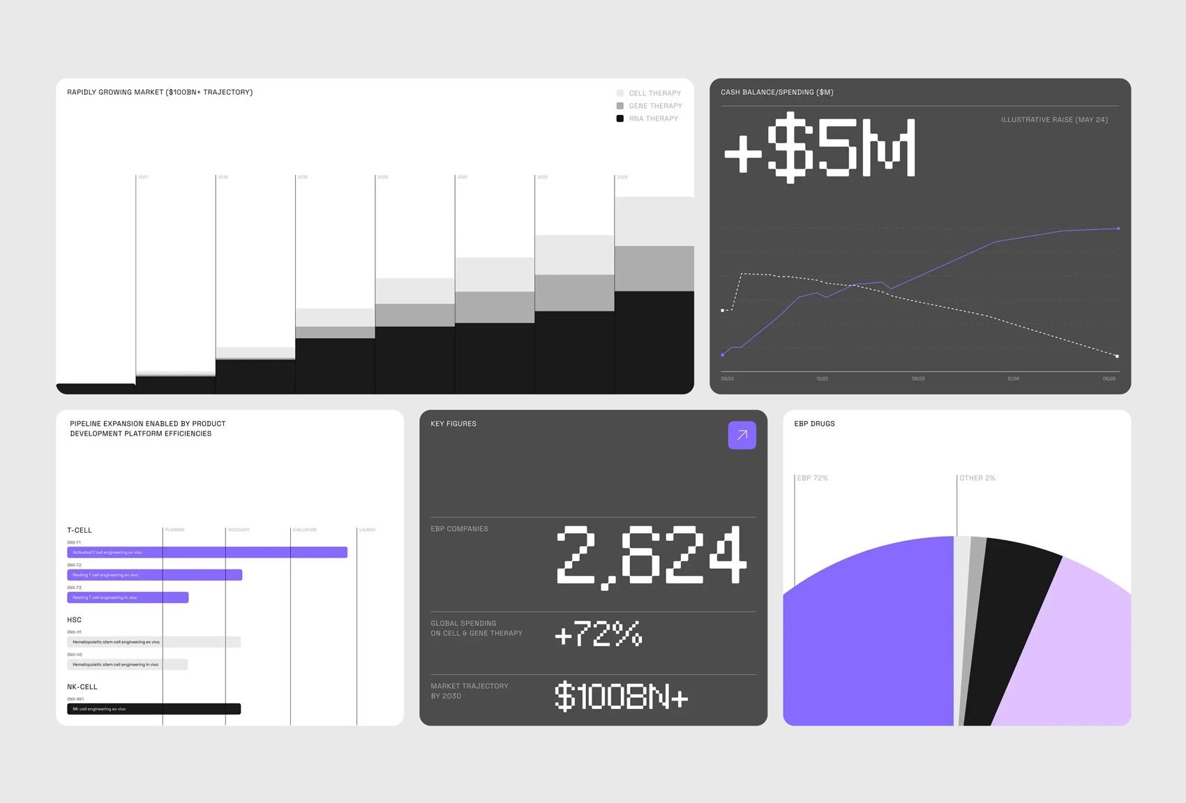 This is a clean, modern data dashboard utilizing a dark theme to present complex financial and market metrics. The design emphasizes clarity through segmented visualizations, combining line graphs, bar charts, and large numeric calls to action.
