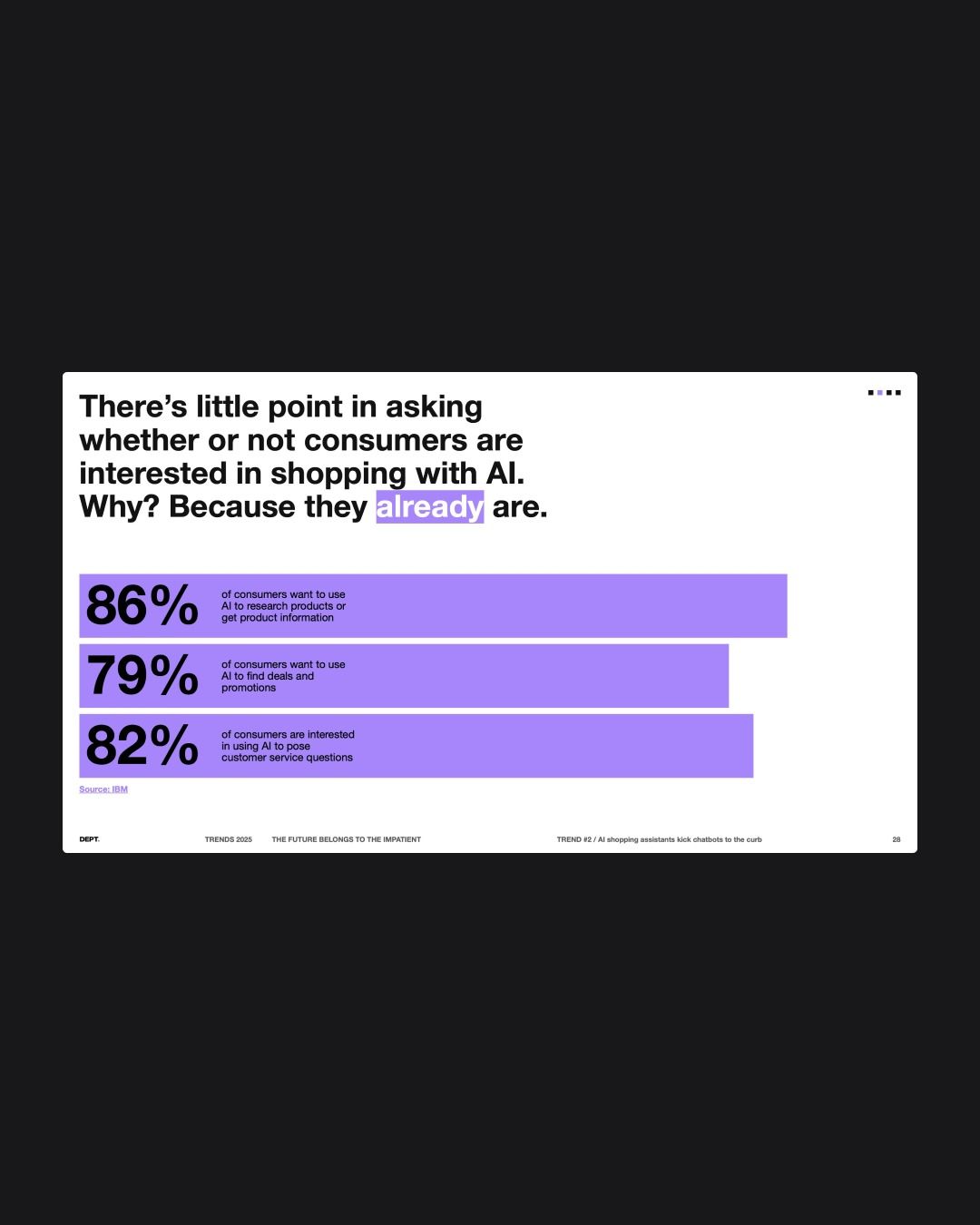 A modern data visualization slide presenting consumer statistics about AI shopping interest through bold percentage metrics and horizontal bar charts. The design employs a clean, minimalist layout with high contrast between dark background and bright purple accent bars, creating visual hierarchy and emphasis on key statistics.