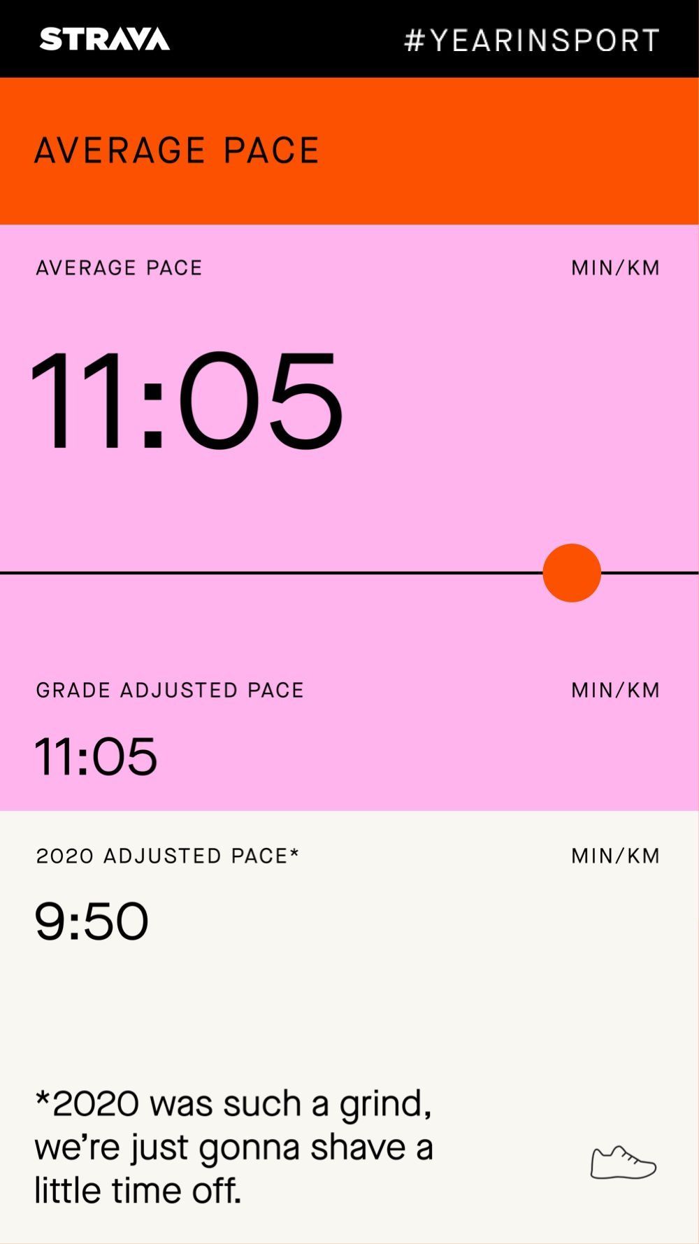 The design is clean, modern, and highly functional, utilizing a strong contrast between bright orange/pink backgrounds and stark white text to present performance metrics clearly. The visual language is minimalist, relying on large numbers and simple dividers to emphasize key data points.