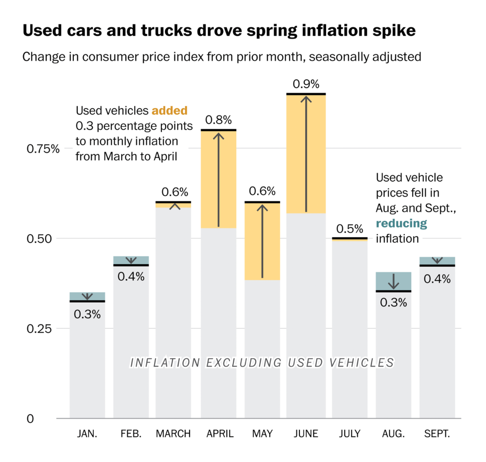 This is a data visualization presenting monthly inflation rates for used cars and trucks, adjusted for the prior month, spanning from January to September. The design uses a simple bar chart format with distinct color coding for different data series.