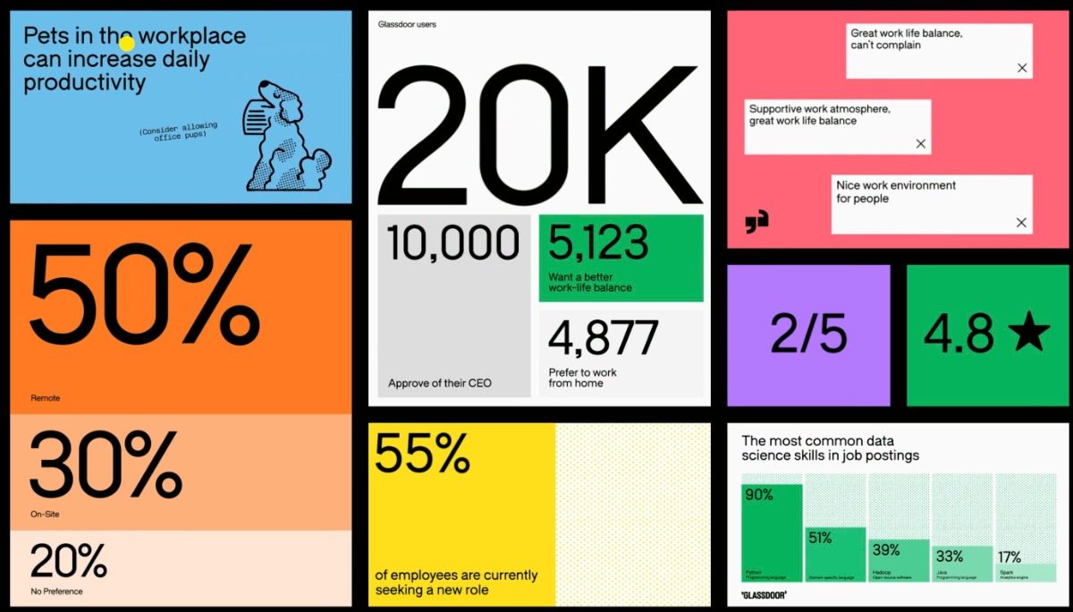 The image is a data visualization or infographic presenting statistics related to employee productivity and satisfaction, using a clean, block-based layout. It employs high contrast between white/light backgrounds and bold, dark text to present quantitative information clearly.