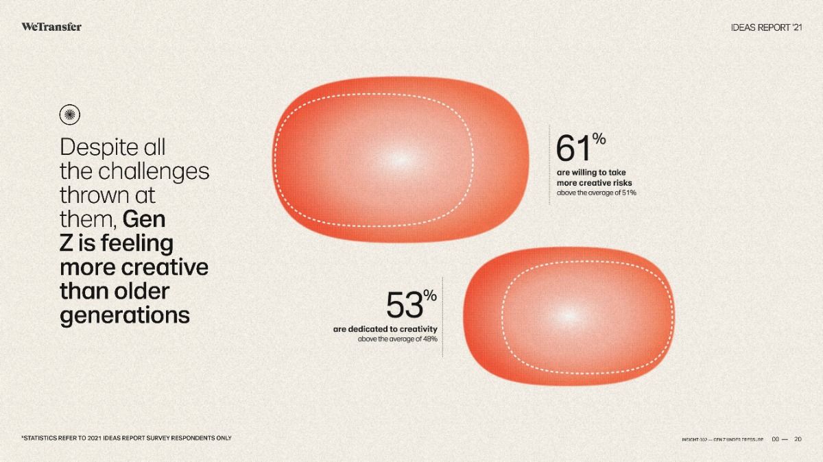 The design is clean, modern, and uses a soft, warm color palette with subtle use of orange tones to convey creativity and resilience. The layout is balanced, using large, organic shapes as focal points to present key statistics clearly.