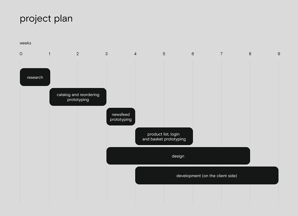 This is a highly structured project plan presented as a timeline, emphasizing clear progression and temporal organization. The design uses a minimalist approach with stark contrasts between black elements and a light gray background to ensure maximum readability and focus on the task flow.