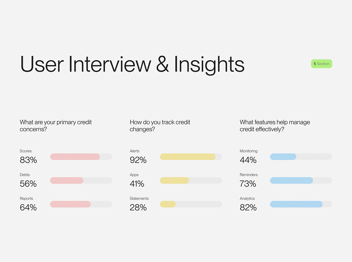 The image presents a clean, minimalist layout typical of a report or presentation slide, using simple horizontal bar charts to display survey results. The design is functional and data-focused, relying heavily on whitespace to separate the various metrics.