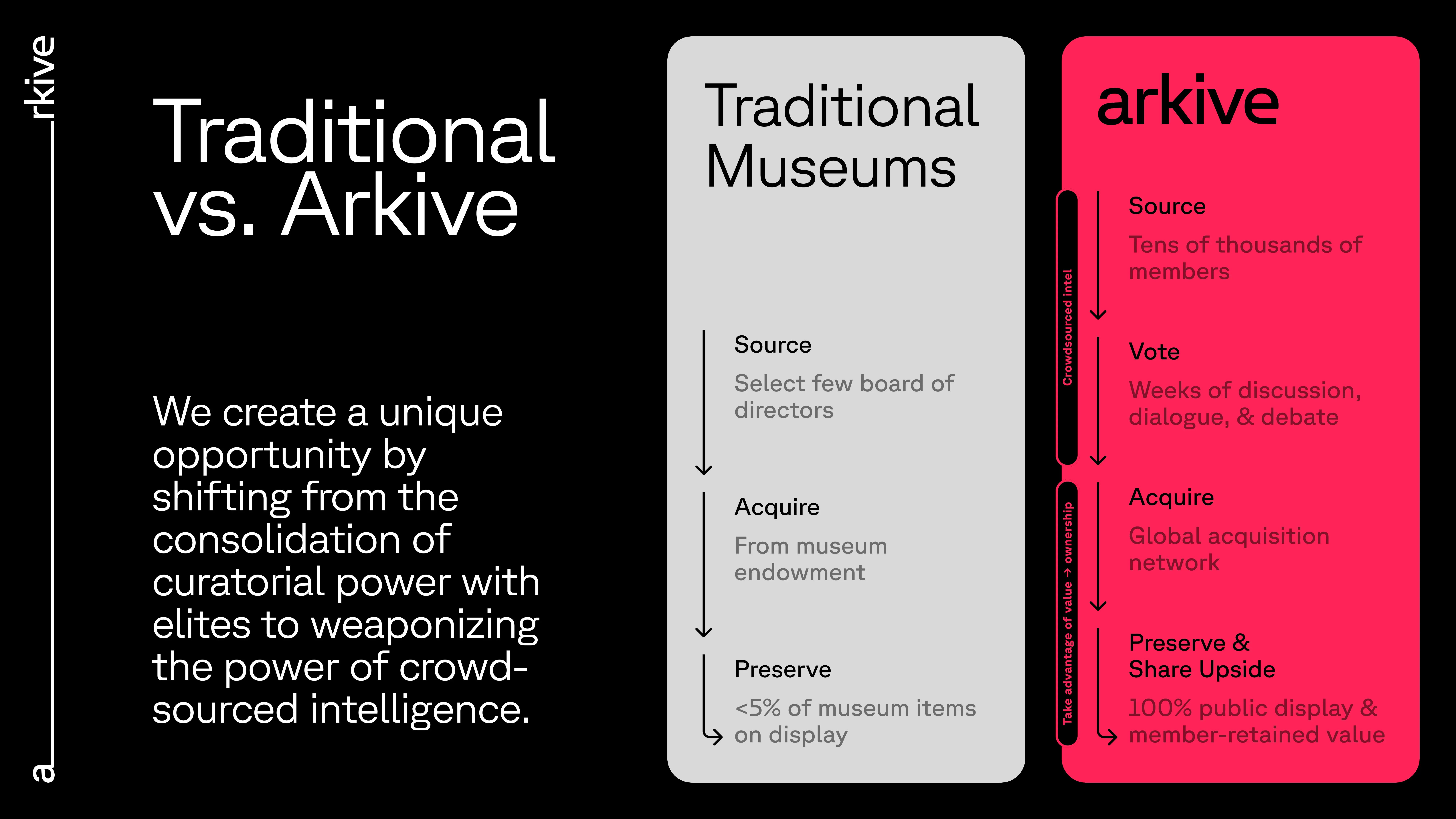 The design uses a stark, high-contrast layout with a dark background and clean white text to present a comparative concept. The visual language is direct, academic, and structured, employing clear hierarchy through text blocks and simple iconography to delineate the differences between 'Traditional Museums' and 'Archive'.