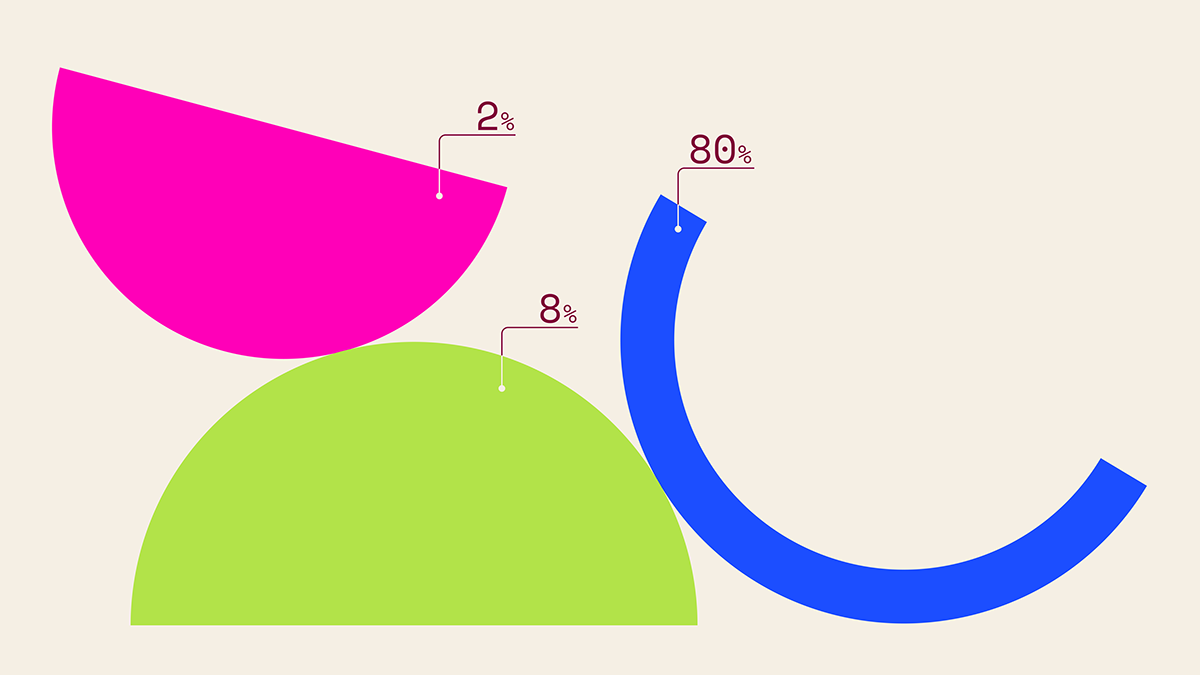 This is a simple, abstract data visualization using large, overlapping geometric shapes to represent proportions. The design relies on bold color blocking and clear percentage callouts to convey quantitative information in a clean, modern manner.
