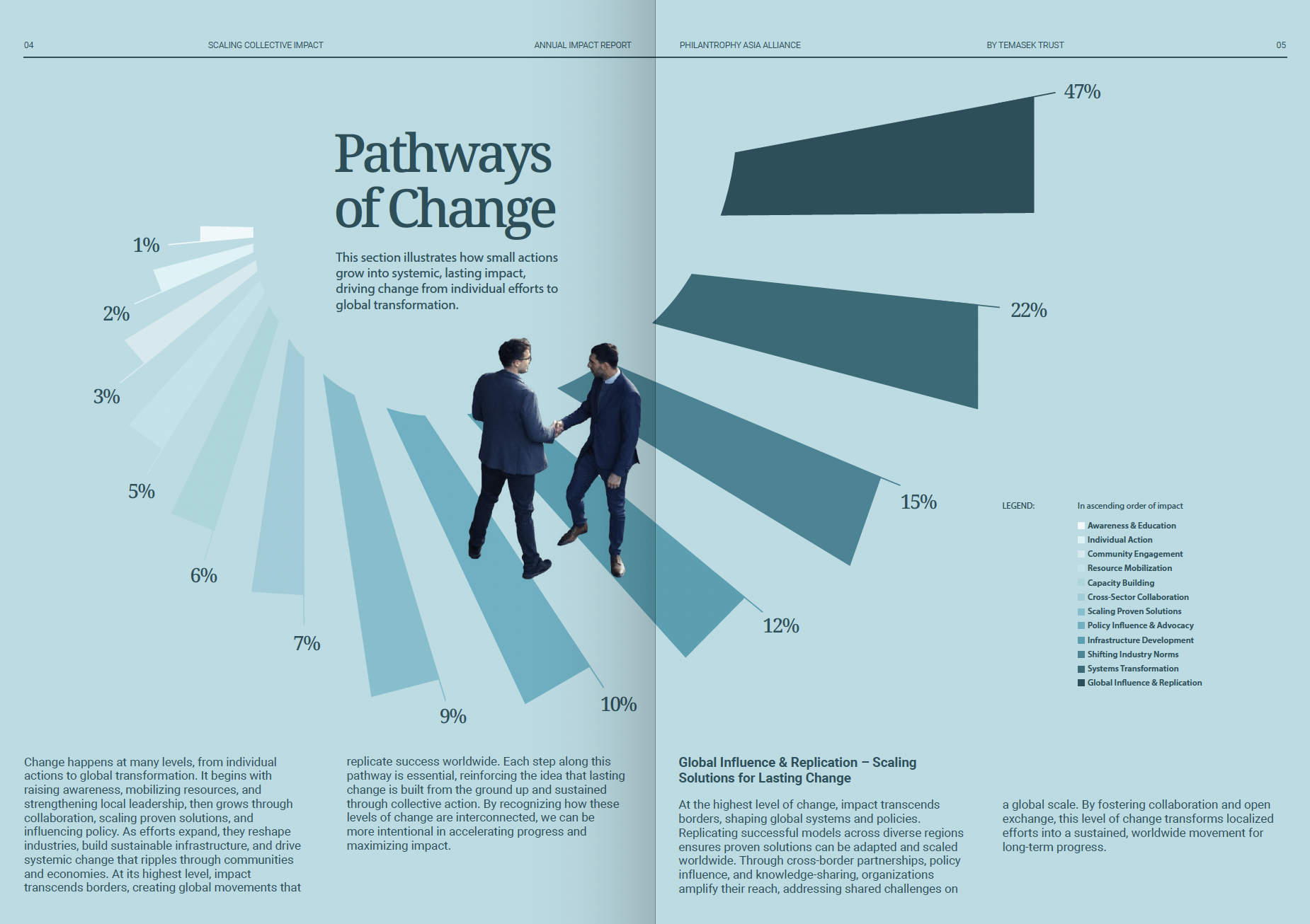 This is a professional, data-driven infographic utilizing clean lines and muted blues to illustrate scaling concepts. The design effectively combines percentage bar charts with stylized human interaction graphics to present complex pathways of change in an accessible, corporate manner.