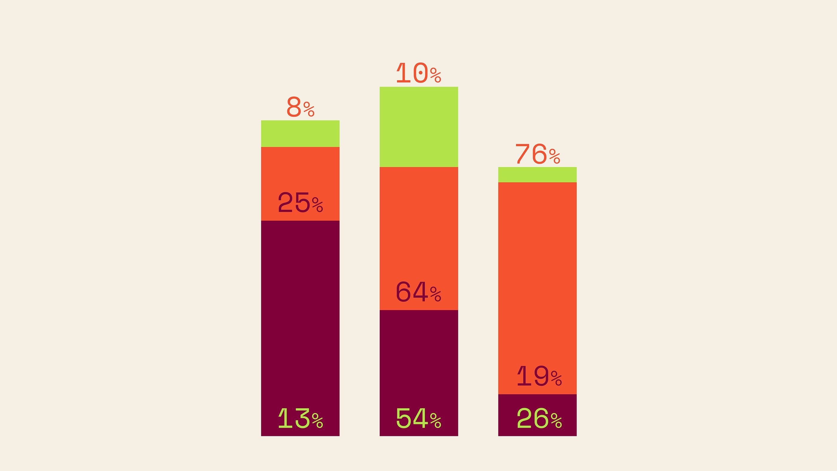 This is a vertical bar chart presenting data distribution, characterized by distinct color blocking to show proportions. The design is clean and functional, relying on color contrast to differentiate categories within a single visual structure.