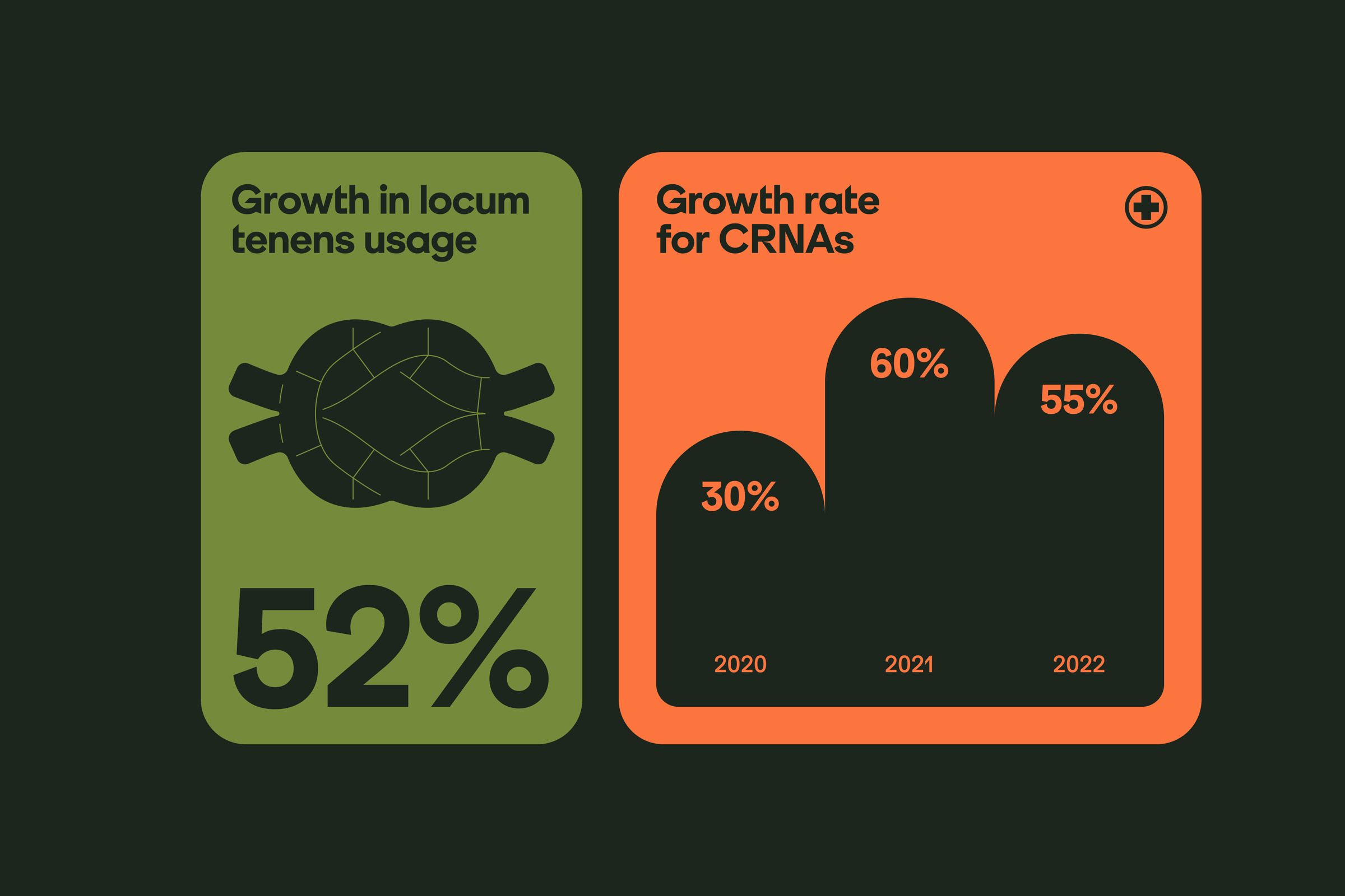 This is a clean, professional data visualization using a minimalist two-panel layout to compare growth metrics. The design uses high contrast between muted earthy tones (green and orange) set against a dark background to emphasize key statistics clearly. The visual language is structured and direct, prioritizing readability and analytical clarity.
