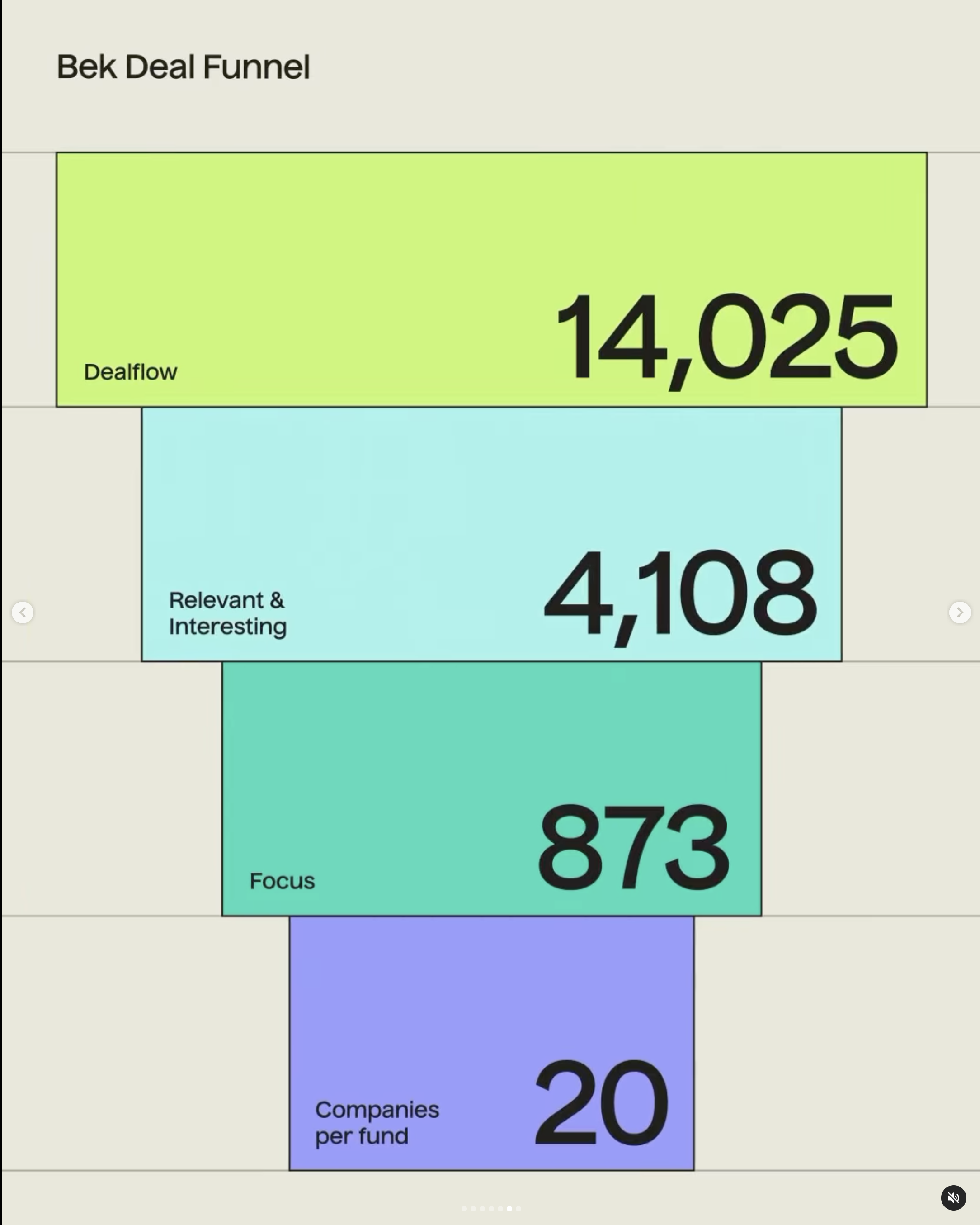 The image presents a clean, minimalist data visualization using stacked rectangular bars to represent hierarchical quantities. The design relies on flat color blocks and clear numerical labels, suggesting a focus on straightforward information delivery.