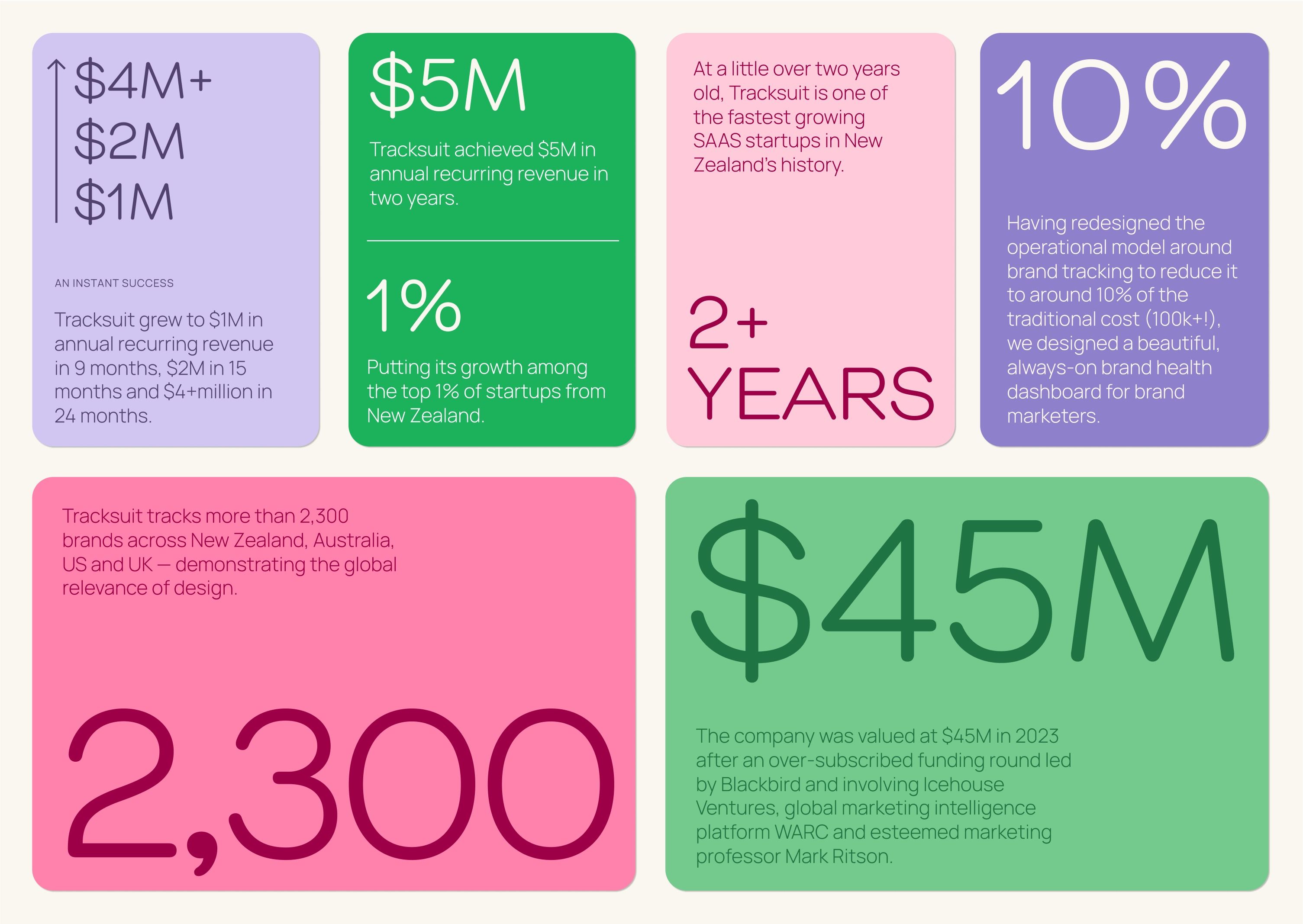 This visual uses a modular, infographic style to present key business metrics and achievements in a clean, modern format. The design relies on strong color blocking and clear typography to ensure high readability and immediate data comprehension.