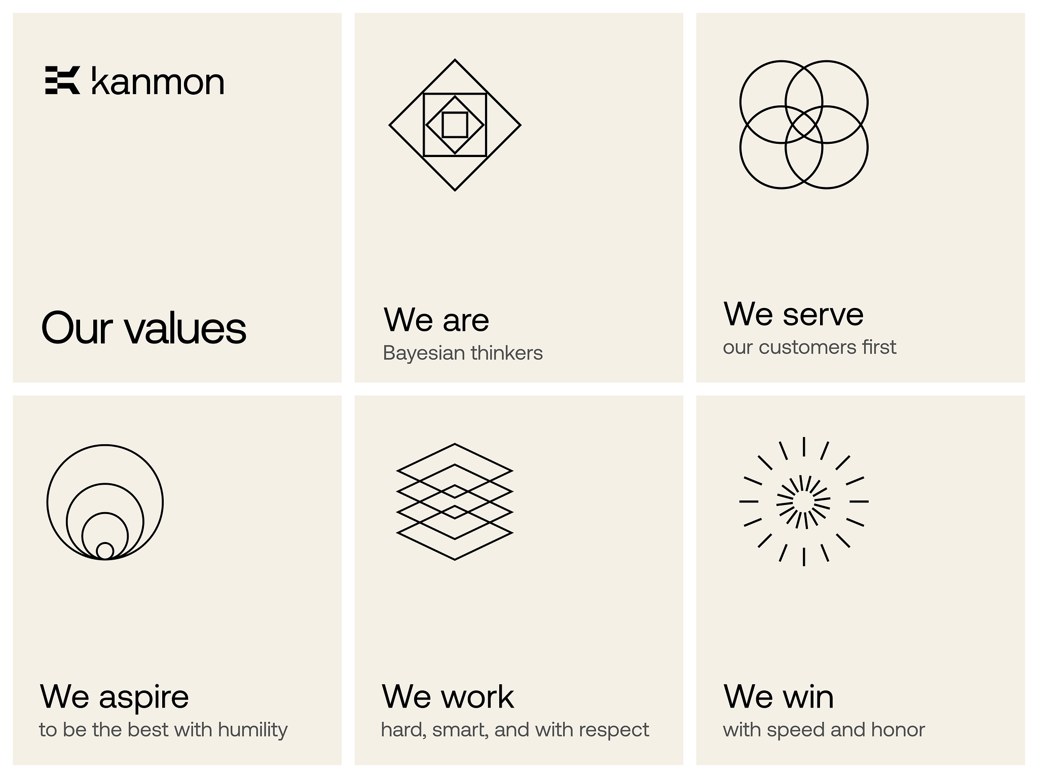 A minimalist brand identity system for Kanmon featuring a grid of six panels with geometric line icons and mission statements. The design employs a clean, contemporary aesthetic with a neutral beige background and black line-work, conveying sophistication and clarity. The layout balances visual symbolism with concise messaging to communicate core brand values.