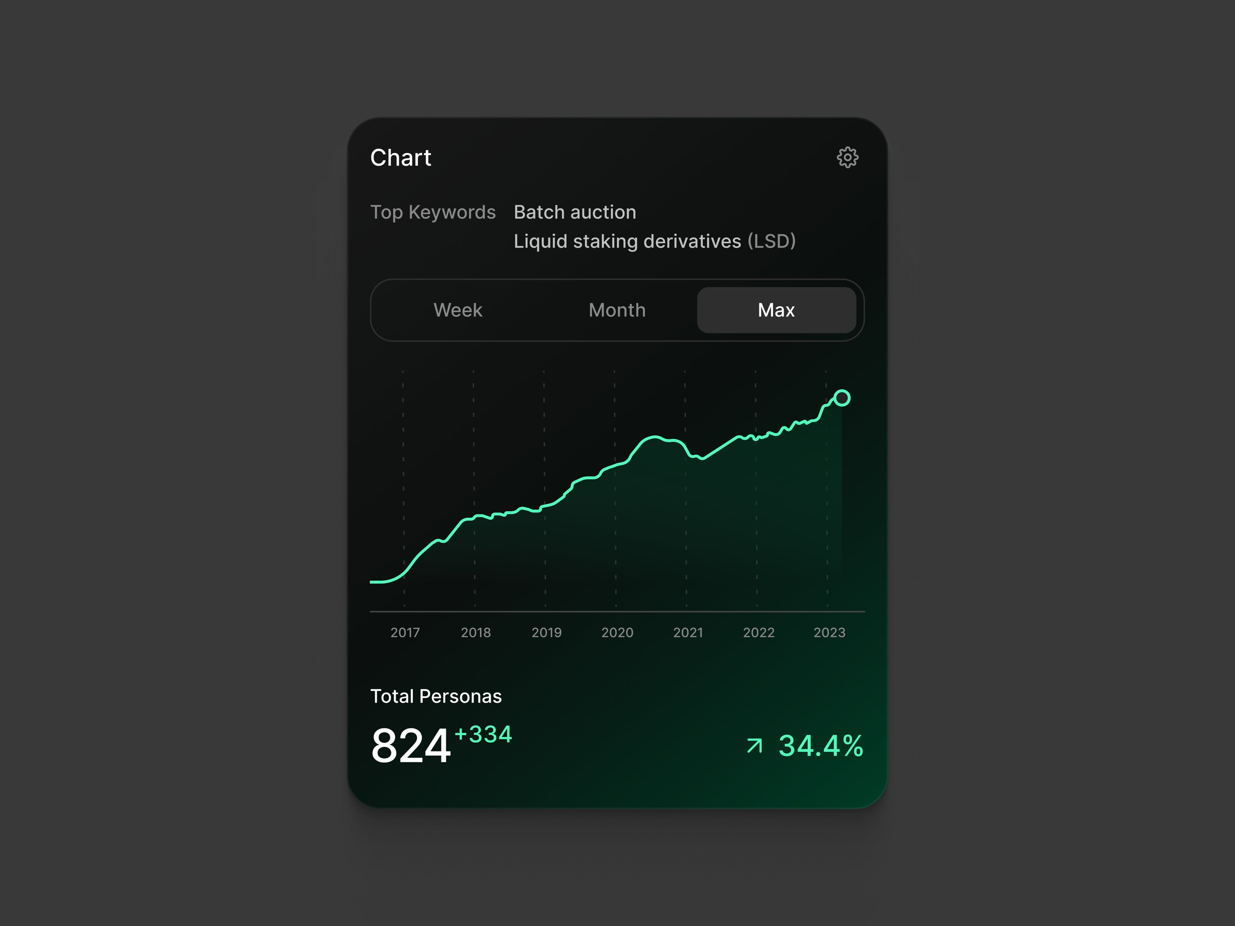 The chart presents a clean, dark-themed data visualization with a strong emphasis on a green line graph against a dark background. The design is modern and functional, prioritizing data clarity through simple axis labeling and clear segmentation.