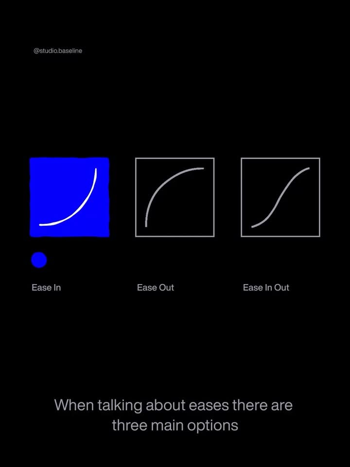 A technical educational graphic demonstrating animation easing curves with a minimalist, dark interface. The design uses a filled blue example paired with two outlined variations to illustrate different timing functions (Ease In, Ease Out, Ease In Out). The layout emphasizes clarity and comparison through visual repetition and stark contrast.