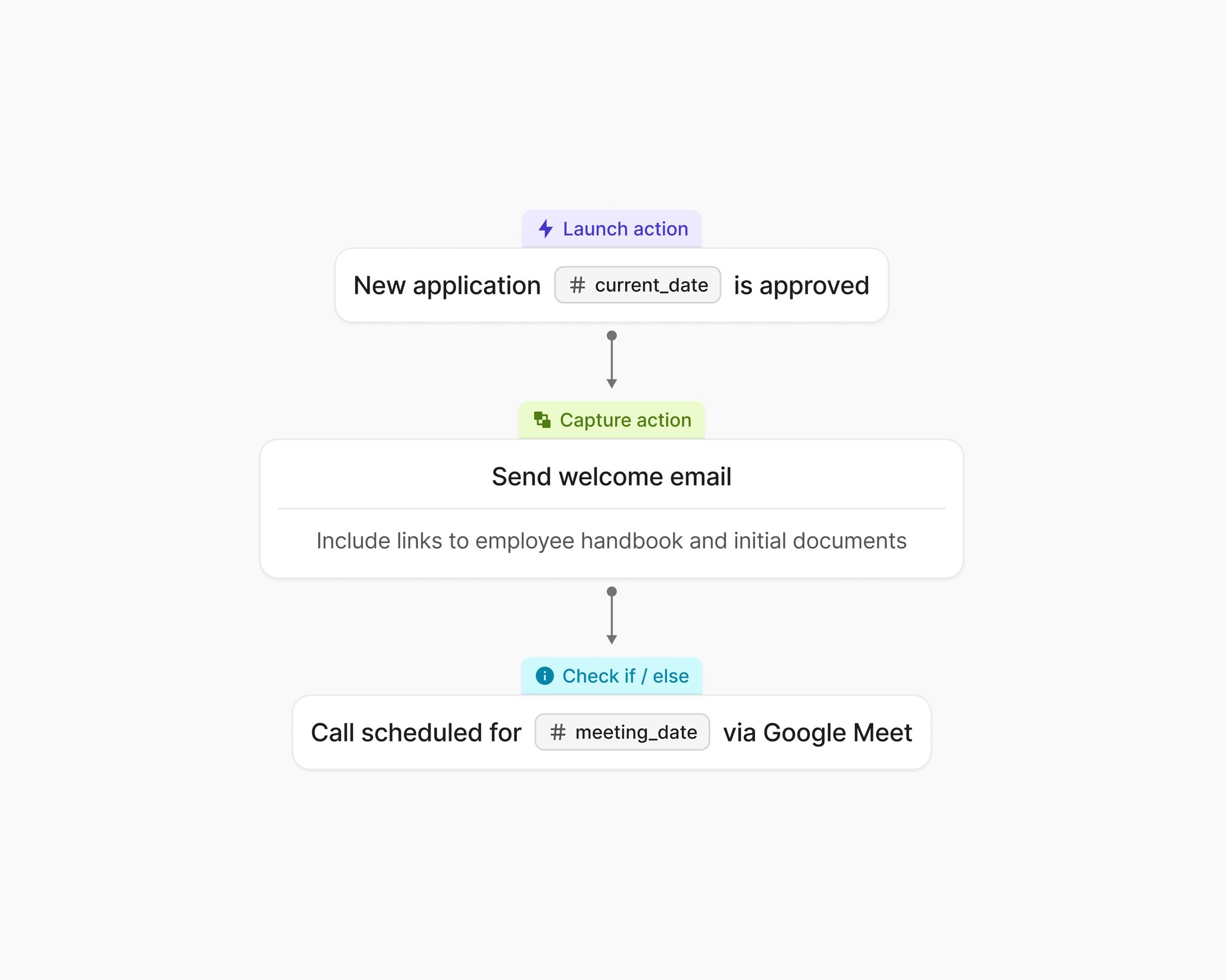 This is a highly functional and minimalist flowchart illustrating a sequence of automated steps or workflow logic. The design prioritizes clarity and process visualization through clean lines, clear action nodes, and simple iconography.