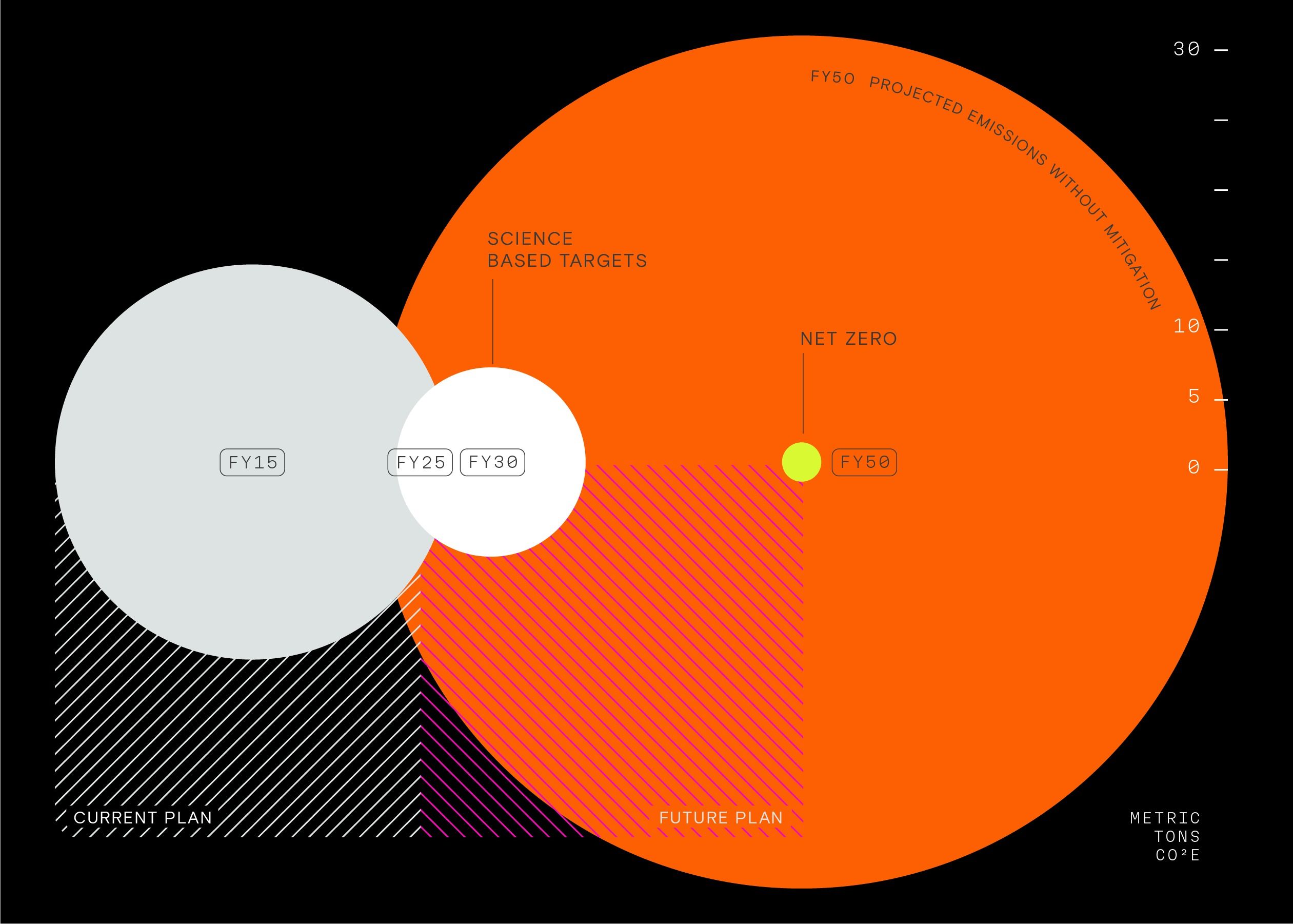The image is a complex, circular infographic visualizing a plan or projection across different timeframes (FY15 to FY50), using a vibrant orange gradient against a dark background. It employs a segmented, radial layout to convey progress or targets.
