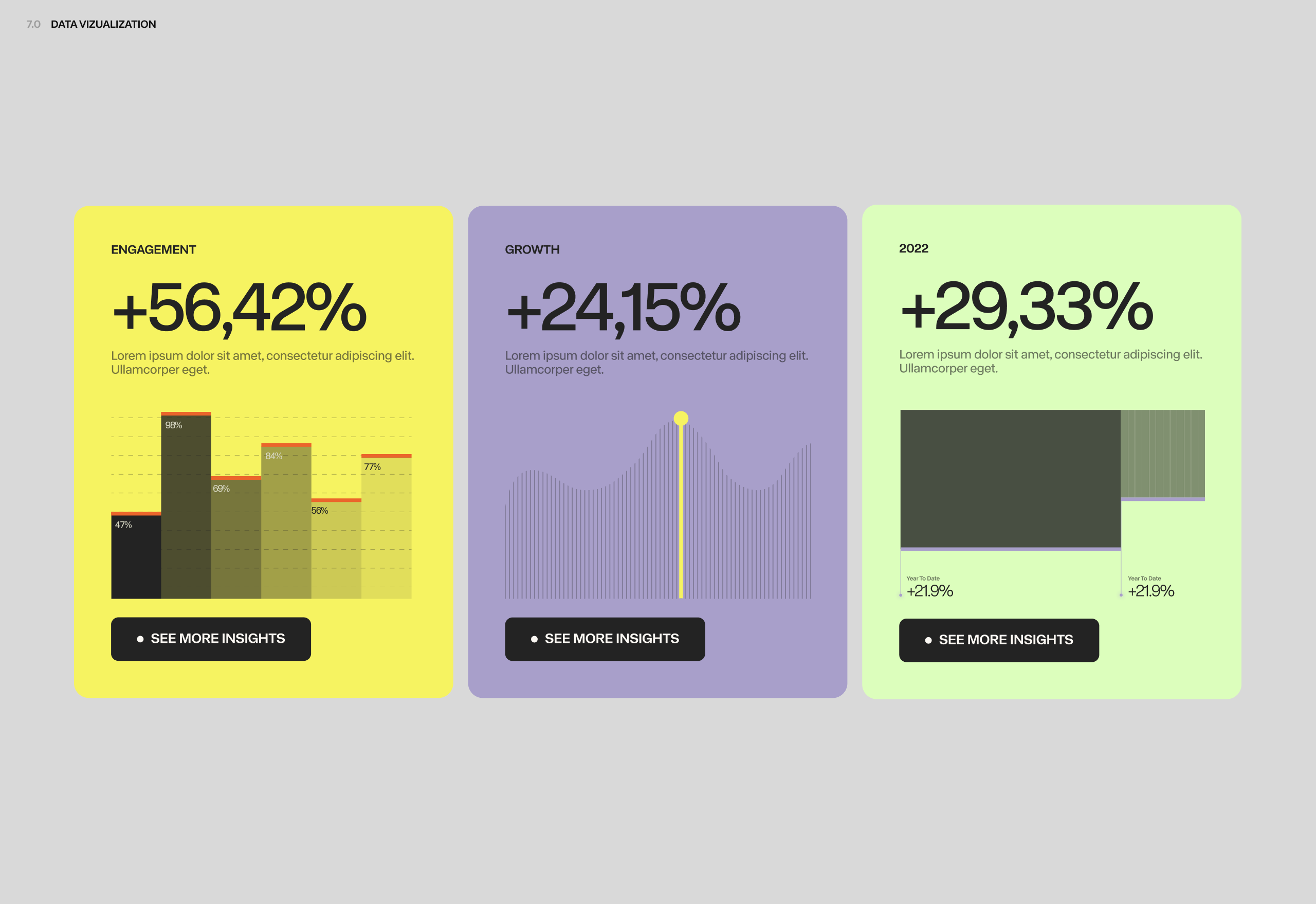 A modern data visualization dashboard featuring three metric cards with bold percentage increases displayed prominently. The design uses a vibrant, contrasting color palette with clean typography and minimalist chart graphics to communicate key performance indicators in an accessible, contemporary style.