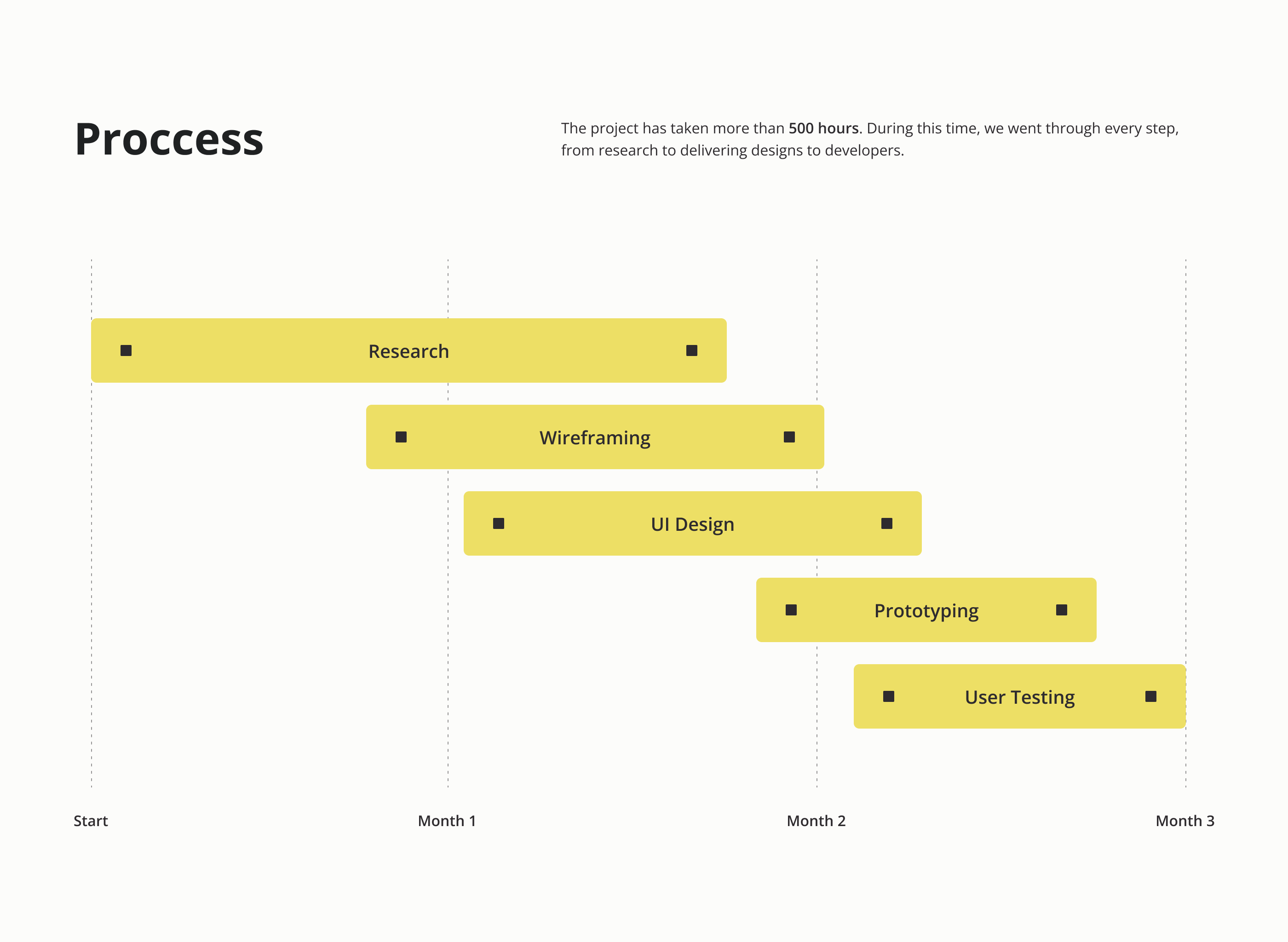 The image presents a linear, process-oriented timeline using simple rectangular blocks to denote sequential project stages. The design is clean, minimalist, and highly functional, relying on clear spatial separation to guide the viewer through the workflow.
