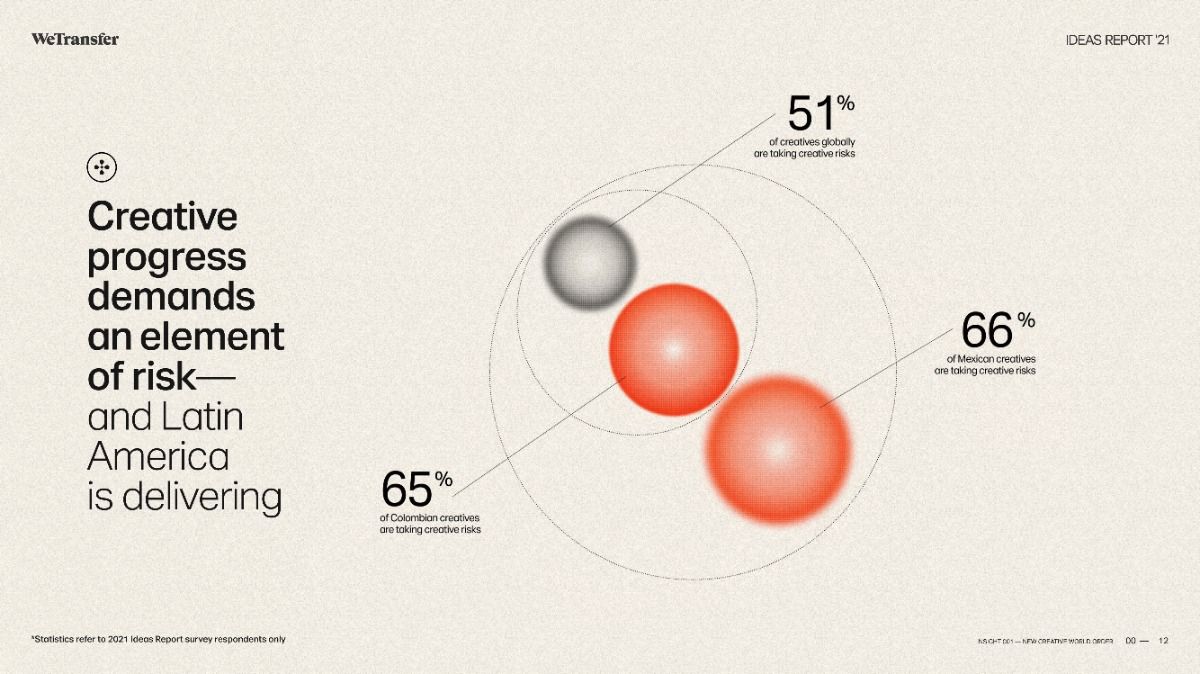 The design is clean, minimalist, and data-driven, utilizing a soft, muted color palette to present statistical findings clearly. It employs overlapping circles and gradients to visually represent the concept of 'risk-taking' across different creative groups.