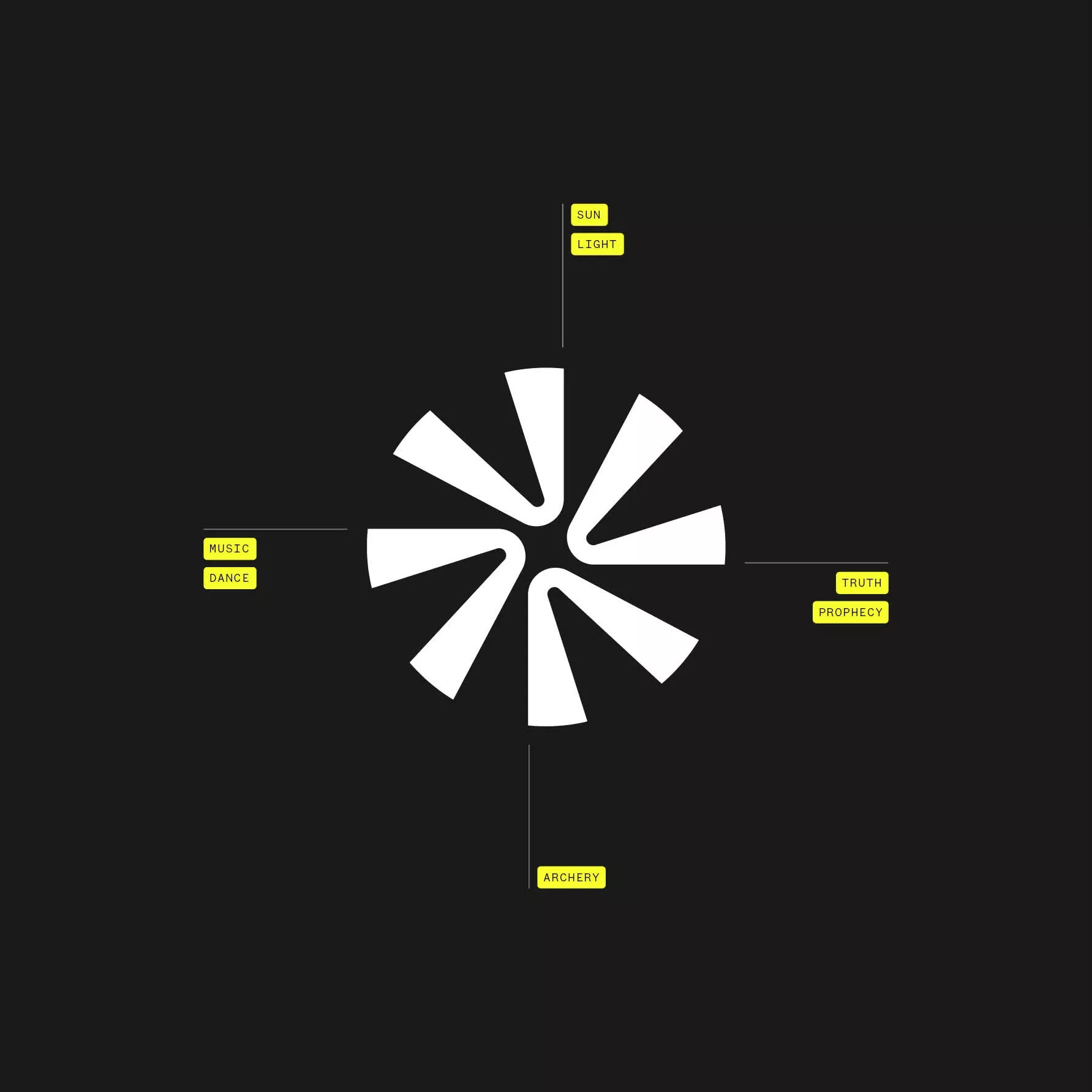 A minimalist infographic featuring a radial pie chart with white segments arranged in a circular pinwheel pattern against a dark background. Yellow label tags are positioned around the cardinal directions, connected by thin lines to the central diagram, creating a clean, organized data visualization layout.