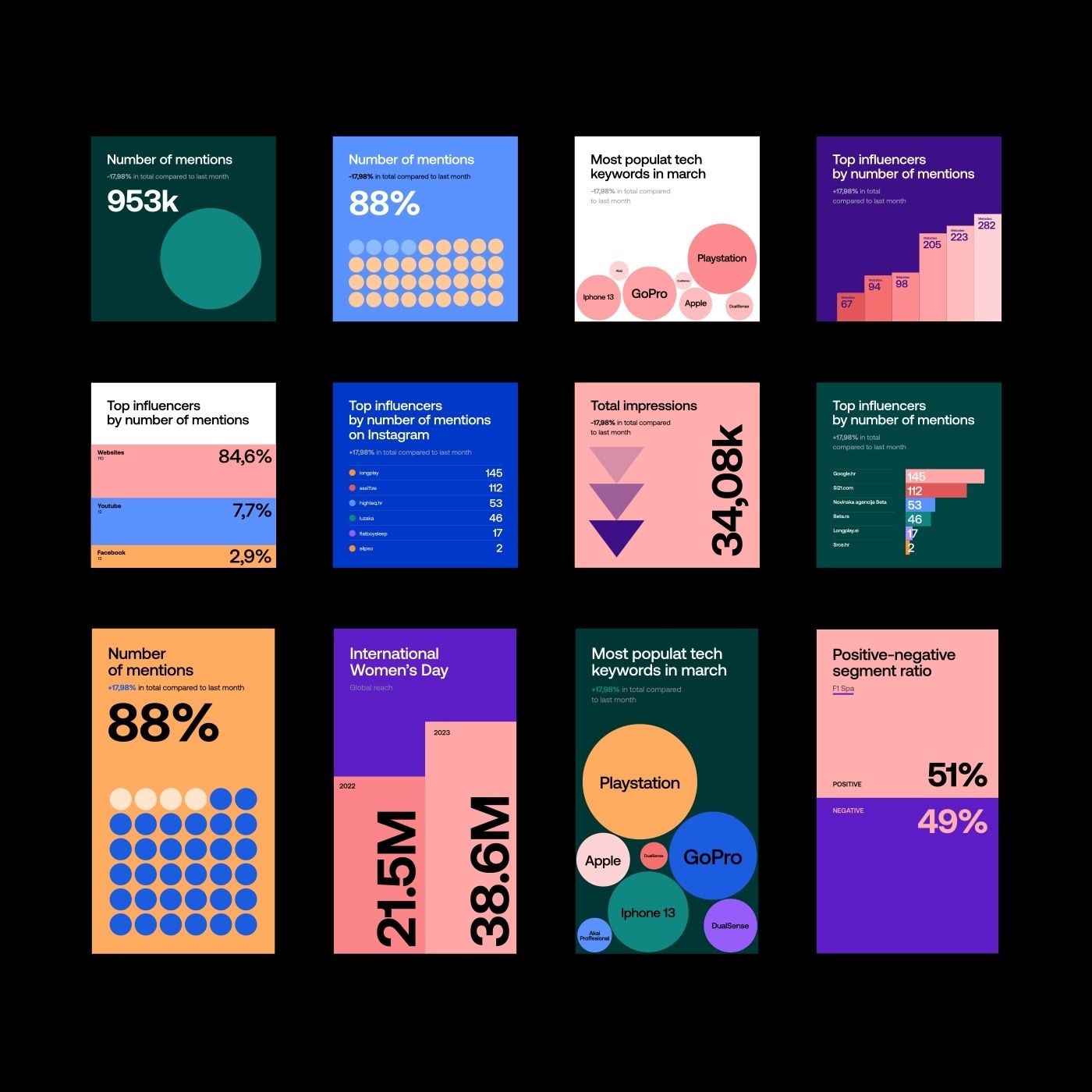 A vibrant collection of data visualization dashboards and infographic cards featuring bold, contrasting color blocks and geometric shapes. The design employs a modern, playful aesthetic with large typography, circular elements, and stacked bar charts to communicate statistical information. The overall visual language is contemporary and tech-forward, emphasizing clarity and visual impact through color-coding and minimalist composition.