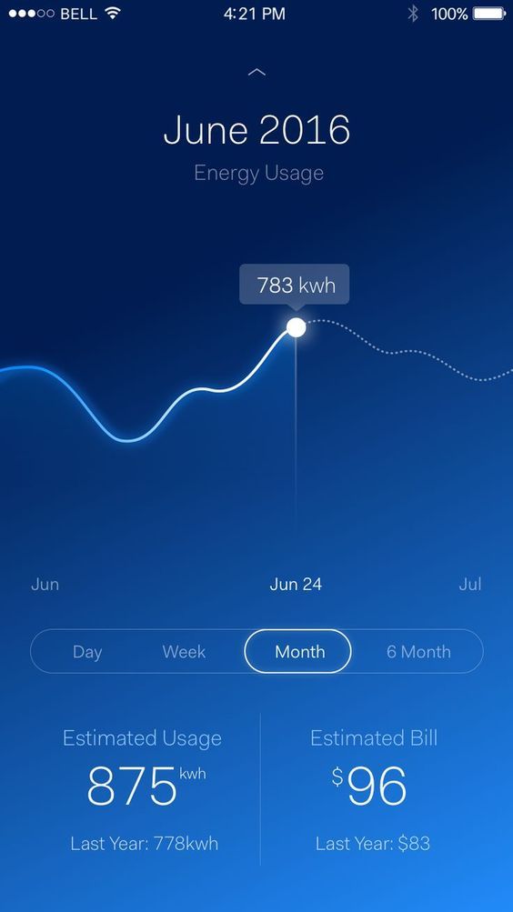 The design is clean, modern, and data-focused, utilizing a dark blue background with bright white lines to visualize energy usage over time. The layout is minimalist, prioritizing the graph and key metrics for quick consumption.
