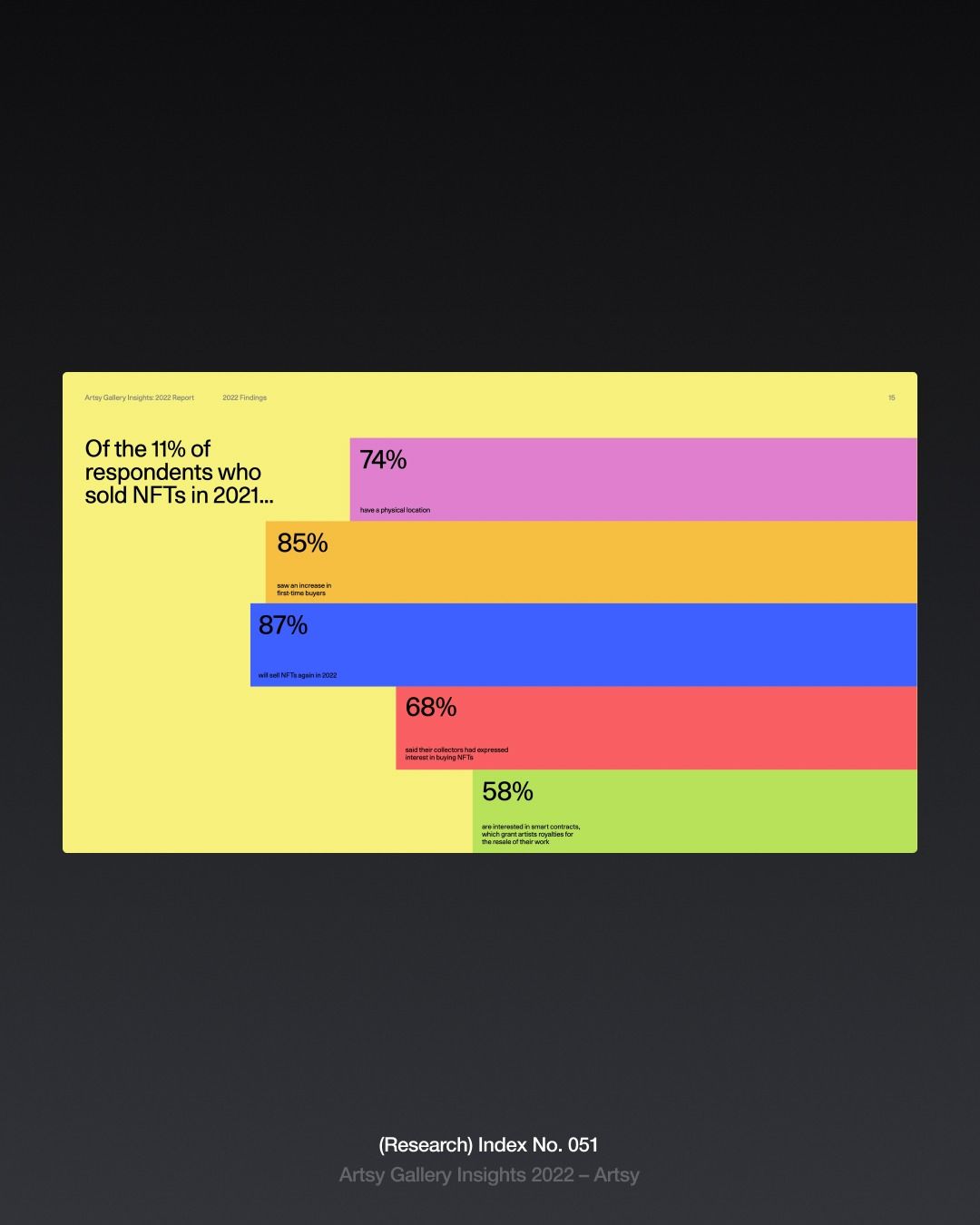 A bold, data-driven infographic using a horizontal stacked bar chart with vibrant, contrasting colors to display NFT sales statistics from 2021. The design employs a minimalist layout with clear typography and percentage labels, set against a dark background that emphasizes the colorful data visualization.