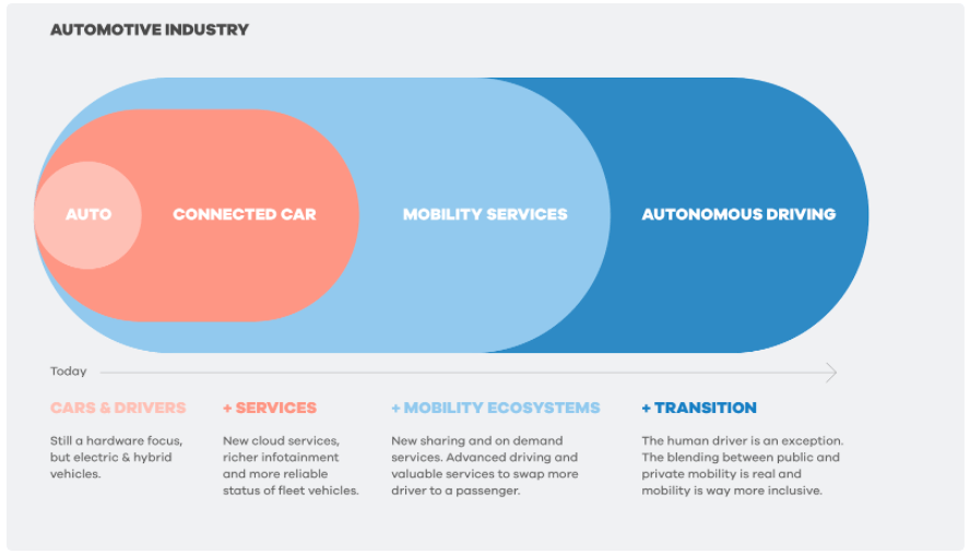 This infographic uses a clean, modern flat design approach to segment and illustrate different facets of the automotive industry. The visual language relies heavily on large, soft color blocks to clearly delineate categories and show relationships between them. The overall feel is professional, organized, and forward-looking.