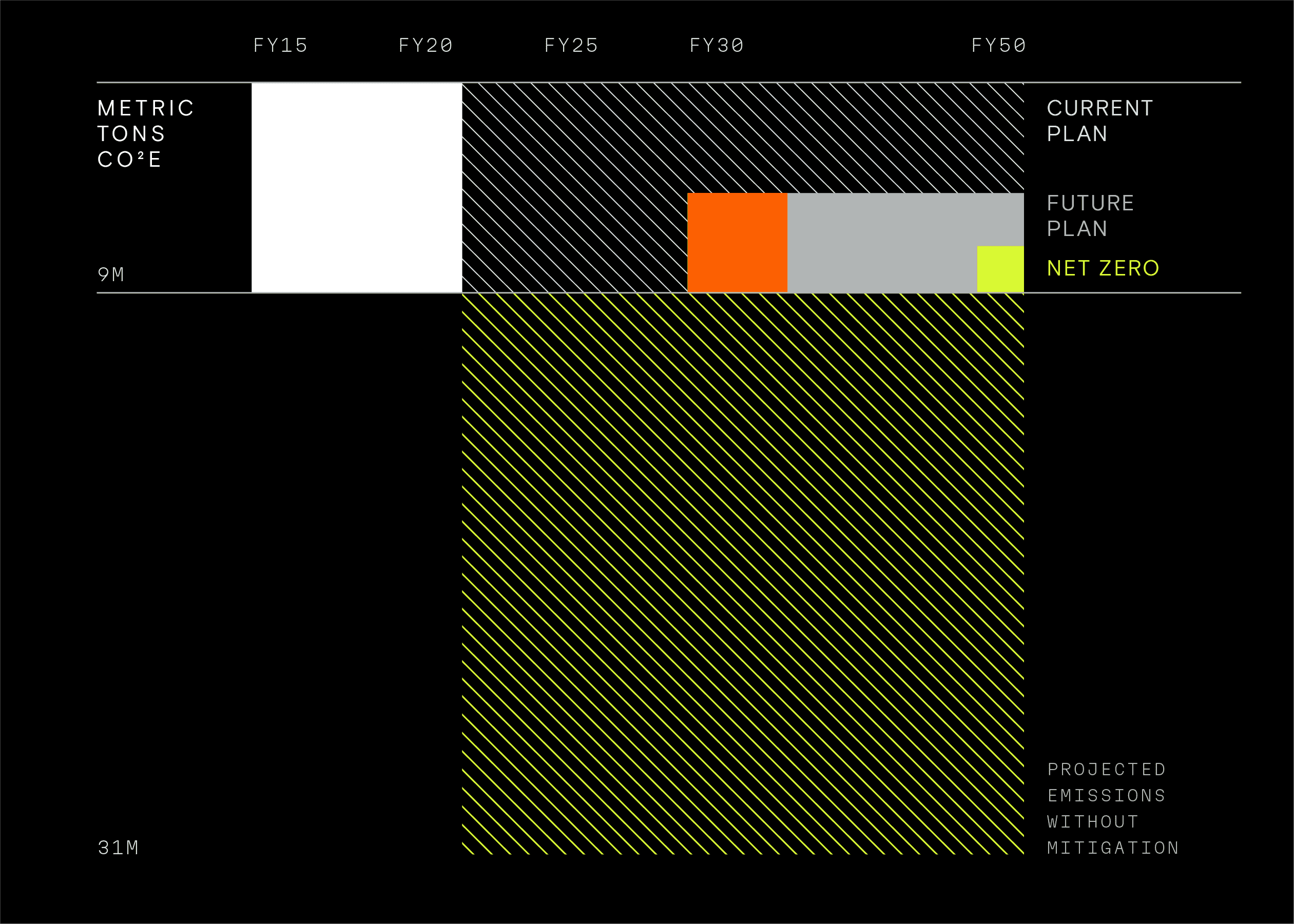This is a highly structured, data-driven visualization, likely a projection or plan chart, using stark blocks of color and texture to represent different scenarios over time. The design is functional and analytical, prioritizing clear demarcation between current plans, future plans, and baseline projections.