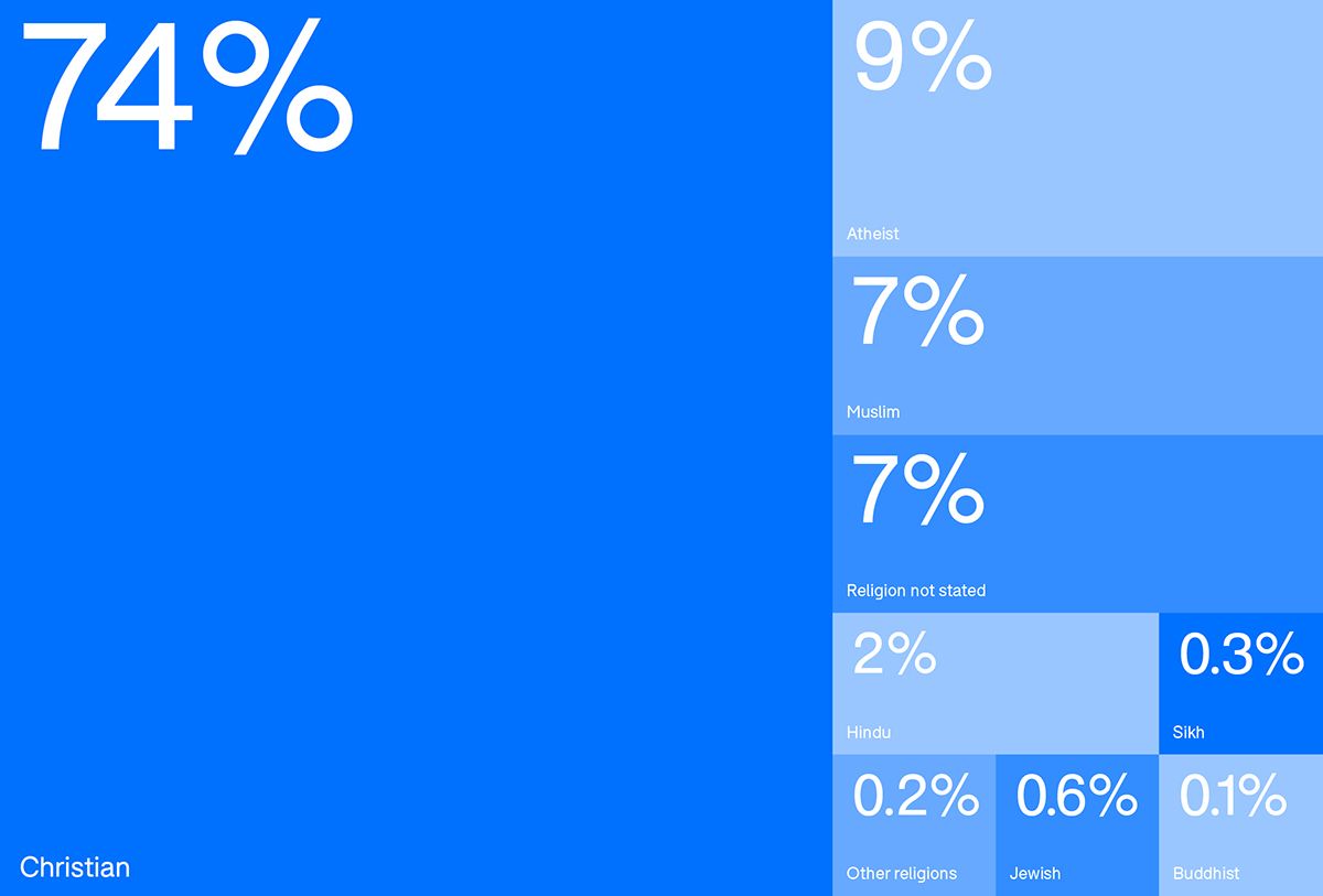 The image presents a stark, data-driven visualization using large blocks of solid blue color to represent percentages. The design is minimalist and functional, prioritizing the clear display of statistical information over elaborate aesthetics.