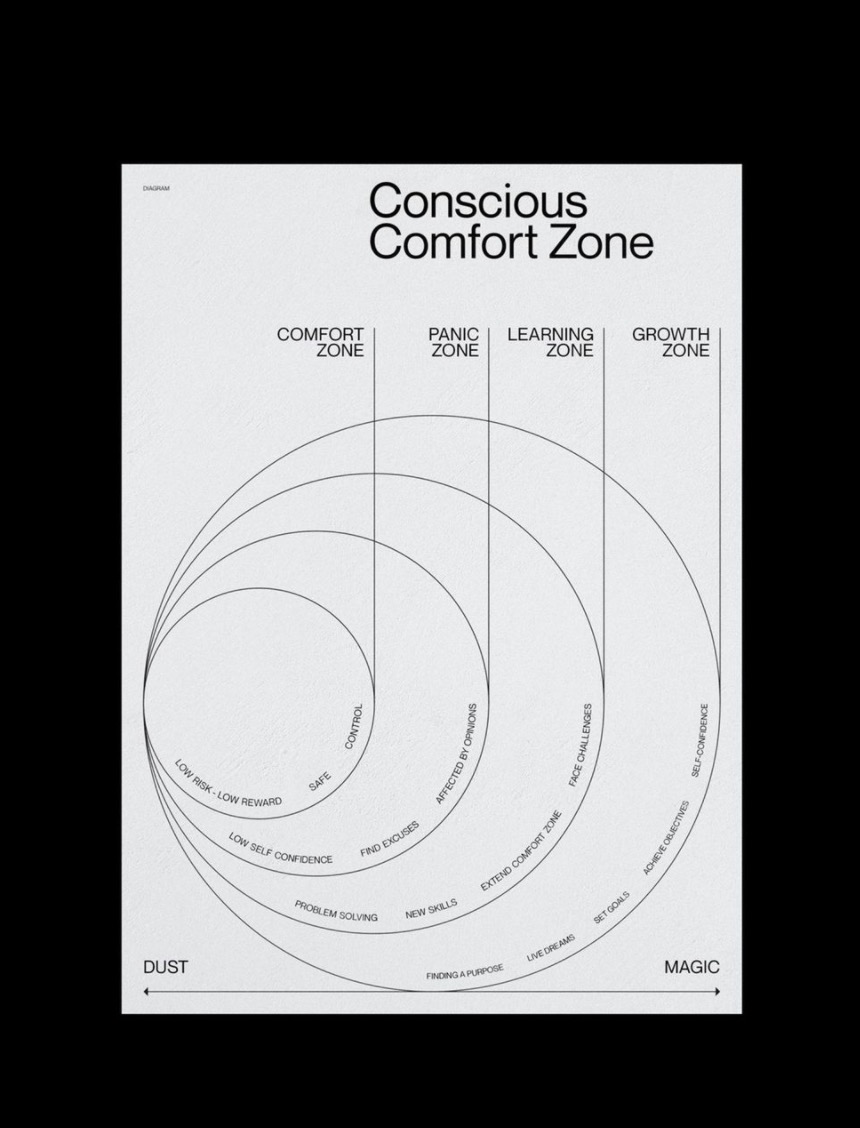 The image presents a conceptual, diagrammatic layout illustrating concentric zones related to 'Comfort Zone' and 'Growth Zone,' using a minimalist, monochrome aesthetic. The design relies heavily on clean lines and implied progression to convey psychological or developmental concepts.