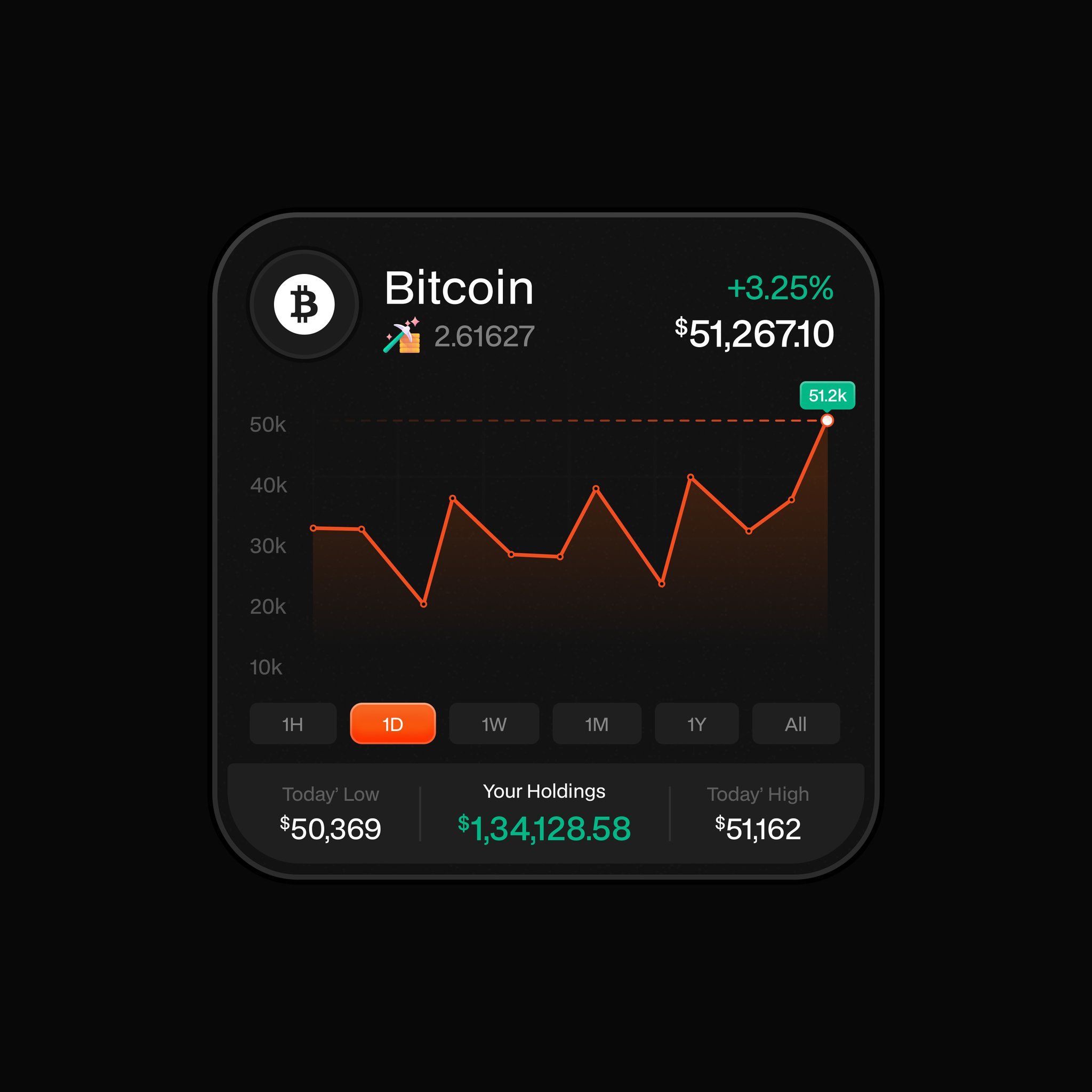 The design presents a dark-themed financial dashboard focused on cryptocurrency performance, utilizing a clean, modern interface with clear data visualization. The layout is dominated by a prominent line graph tracking price movement against key metrics.