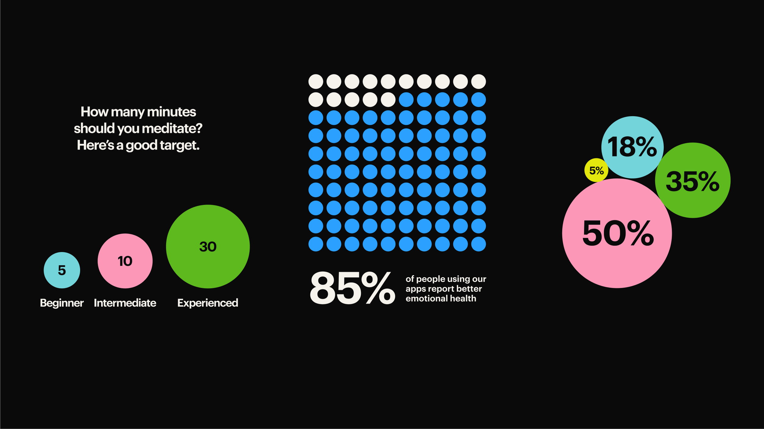 The image uses a clean, minimalist design with a dark background to present statistical data visually. It employs a grid pattern of colored dots to represent percentages, creating a modern and data-driven aesthetic.