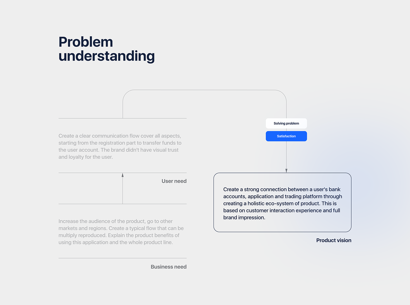 This is a clean, minimalist conceptual diagram illustrating the flow from problem understanding to product vision. The design uses simple lines and distinct text blocks to map out relationships between user needs, business needs, and the final product vision.