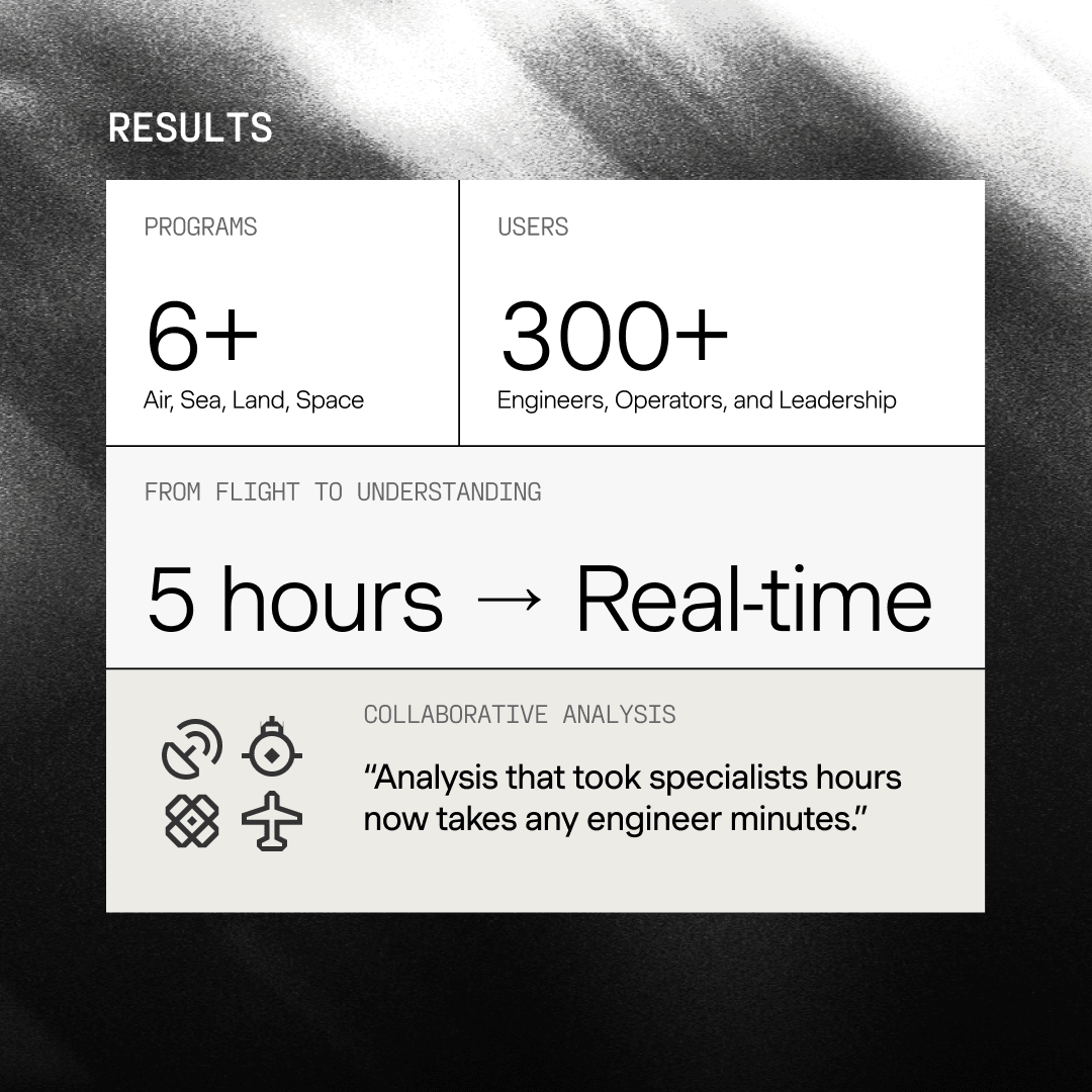 This is a professional, high-contrast results slide characterized by a clean, minimalist aesthetic. The design effectively uses negative space and clear typographic hierarchy to present quantitative data and impressive claims in a structured, trustworthy manner.