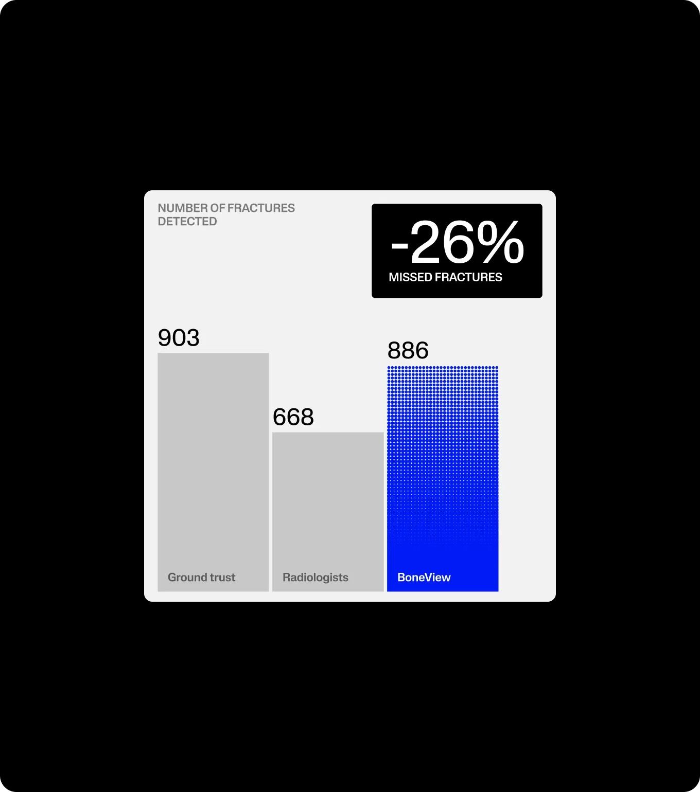 The image presents a clean, data-focused dashboard element using a stark black background contrasted with white and blue elements. The design is minimalist, relying on bar charts to convey a percentage difference between detected and missed fractures.