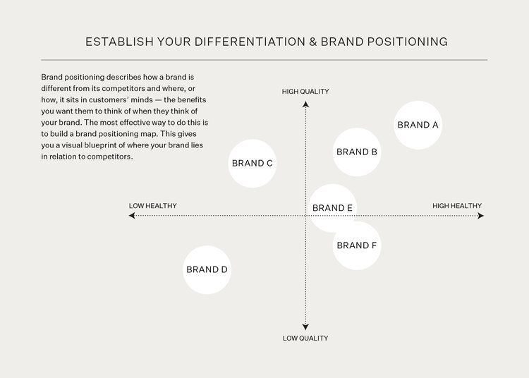 This image is a conceptual 2D quadrant diagram designed to illustrate brand positioning based on two orthogonal axes: Quality and Healthiness. The visual language is clean, minimalist, and highly structured, effectively mapping abstract strategic concepts into a tangible framework.