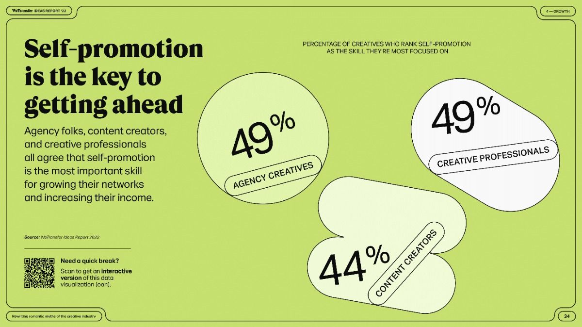 This is an infographic presenting statistics about self-promotion in creative fields using a clean, modern, and light green color scheme. The design relies heavily on large percentage callouts within organic, irregular shapes to convey data visually.