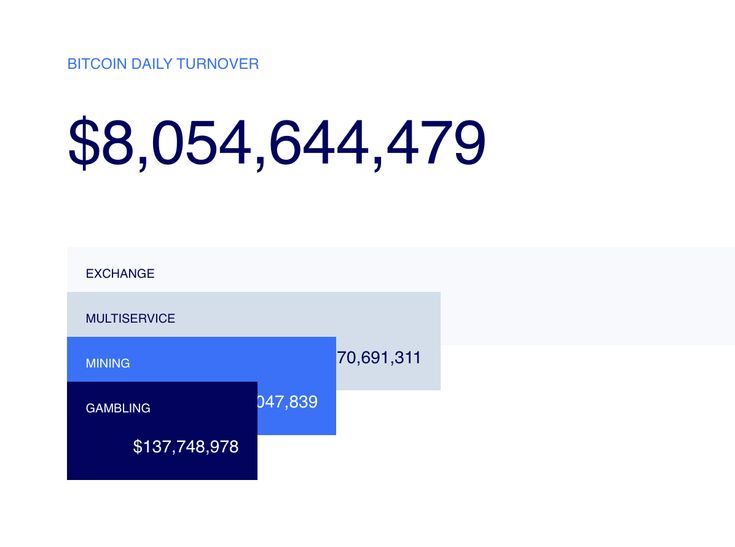 The design is minimalist and data-focused, utilizing a clean white background to emphasize the large numerical turnover. The layout is straightforward, presenting key metrics in a hierarchical manner with clear separation between the main figure and its components.