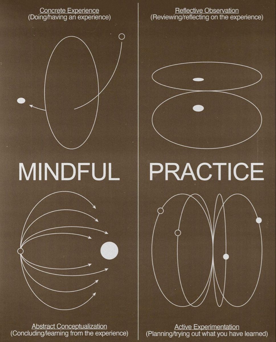 This image presents a clean, minimalist diagrammatic representation of a process flow, contrasting 'Mindful Practice' with 'Reflective Observation'. The design uses simple line drawings and spatial organization to visually map out cognitive steps, conveying a sense of structured introspection.