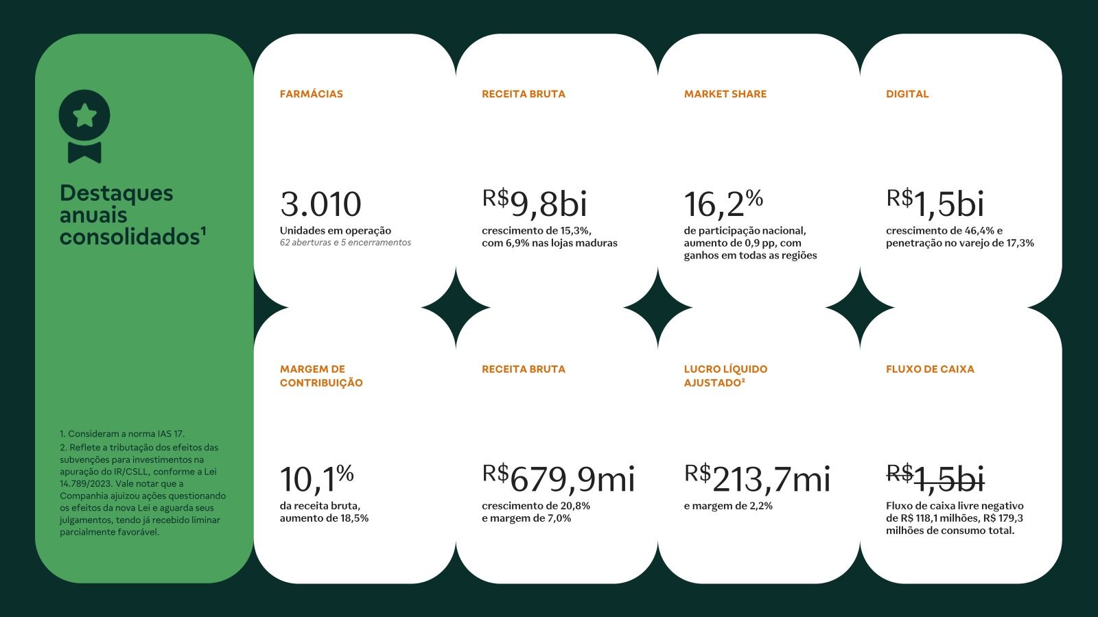 The design is clean, modern, and professional, utilizing a minimalist layout with ample white space to present key performance indicators clearly. The use of distinct blocks and strong typography creates a structured and data-driven visual experience.